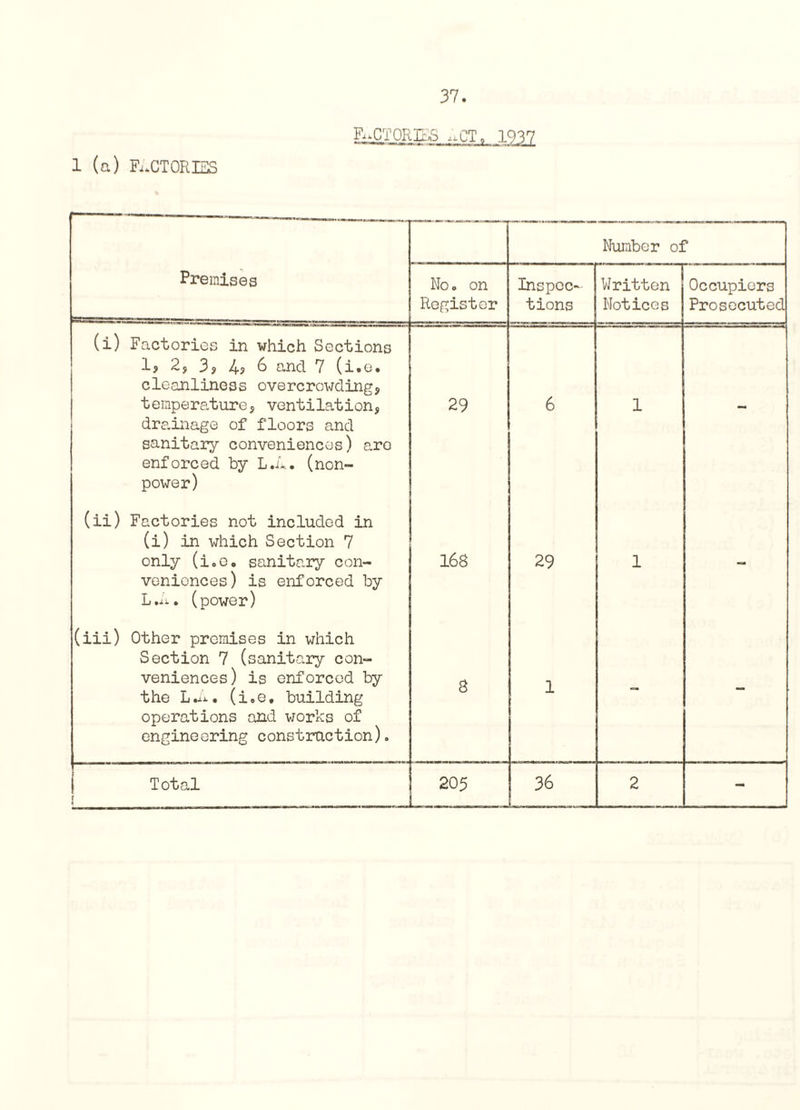 1 (a) FACTORIES FACTORIES nCTo 1937 Number of Premises No. on Register Inspec¬ tions Written Notices Occupiers Prosecuted (i) Factories in which Sections 1? 2, 3, 4? 6 and 7 (i.e. cleanliness overcrowding, temperature, ventilation, 29 6 1 drainage of floors and sanitary conveniences) arc enforced by L.4. (non¬ power) (ii) Factories not included in (i) in which Section 7 only (i.e, sanitary con- 168 29 1 veniences) is enforced by L.A. (power) (iii) Other promises in which Section 7 (sanitary con¬ veniences) is enforced by the L.R. (i.e. building operations and works of engineering construction). 8 1 - - | Total r 205 36 2 -