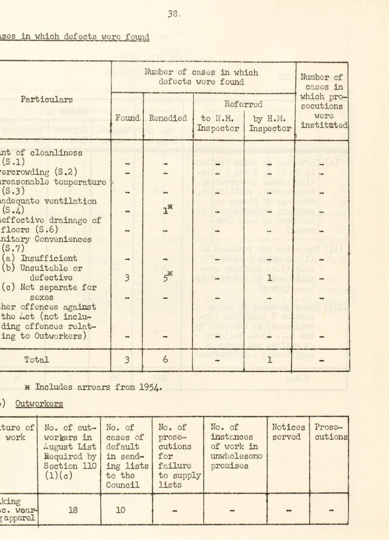 ises in which defects wore found Number of defects cases in which were found Number of cases in Particulars Found Remedied Rofo to H.M. Inspector rrod by H.M. Inspector which pro¬ secutions were instituted i nt of cleanliness (s.l) rercrowding (S.2) - - — — treasonable temperature (S.3) ' tadequate ventilation (S.4) teffective drainage of floors (S.6) nitary Conveniences (S.7) (a) Insufficient (b) Unsuitable or defective 3 5s 1 (c) Not separate for sexes her offences against the Act (not inclu¬ ding offences relat¬ ing to Outworkers) mm Total 3 6 - 1 - x Includes arrears from 1954* ') Outworkers .ture of work No. of out¬ workers in August List Required by Section 110 (l)(c) No. of cases of default in send¬ ing lists to the Council No. of prose¬ cutions for failure to supply lists No. of instances of work in unwholesono premises Notices served Prose¬ cutions .king c. woan- l apparel 18 10 - mm