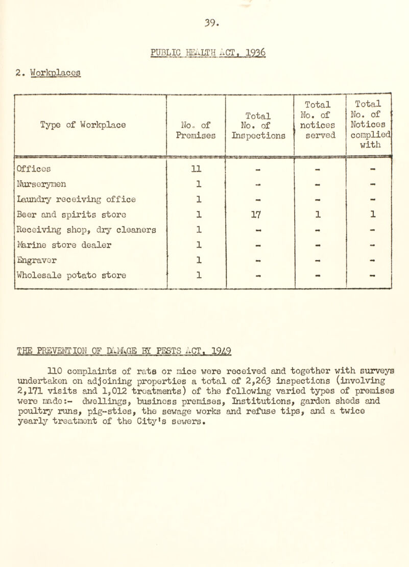 2. Workplaces PUBLIC HEALTH ACT, 1936 Type of Workplace No o of Premises Total No. of Inspections Total No. of notices served Total No. of Notices complied with Offices 11 mm - - Nurserymen 1 •c*B - - Laundry receiving office 1 - - - Beer and spirits store 1 17 1 1 Receiving shop, dry cleaners 1 - - - Marine store dealer 1 - - - Engraver 1 - - rnm Wholesale potato store 1 - - mrn THE PREVENT ION OF DU-kGE BI PESTS ACT. 19A9 110 complaints of rats or nice wore received and together with surveys undertaken on adjoining properties a total of 2,263 inspections (involving 2,171 visits and 1,012 treatments) of the following varied types of premises were mados- dwellings, business premises, Institutions, garden sheds and poultry runs, pig-sties, the sewage works and refuse tips, and a twice yearly treatment of the City's sewers.