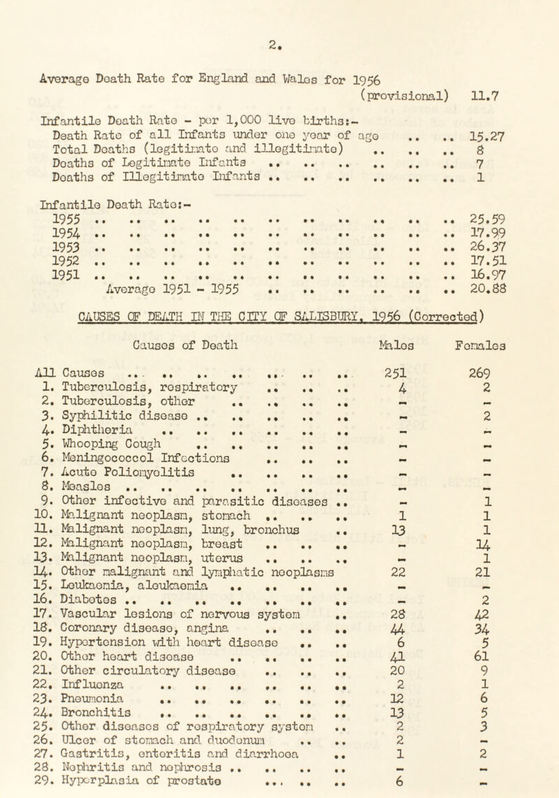 11.7 Average Death Rate for England and Wales for 1956 (provisional) Infantile Death Rate - per 1,000 live birthss- Death Rato of all Infants under one year of age .. .. 15.27 Total Deaths (legitirate and illegitinato) . g Doaths of Legitimate Infants .. . 7 Deaths of Illegitinato Infants . 1 Infantile Doath Rato;- 1955 . 25.59 1954 . 17.99 1953 . 26.37 1952 . 17.51 1951.16.97 Average 1951 - 1955 20.88 CAUSES OF DEATH IN THE CITY OF SALISBURY. 1956 (Corrected) Causes of Death Malos Females All Causes ... .. ... .. .. 251 1. Tuberculosis, respiratory .. .. .. 4 2. Tuberculosis, other .. .. ., 3. Syphilitic disease ., ., .. 4. Diphtheria . .. 5. Whooping Cough ... 6. Meningococcol Infections .. .. .. 7. Acuto Poliomyelitis .. ,. .. .. 8. Measles. .. .. .. .. 9. Other infoctive and parasitic diseases .. 10. Malignant neoplasm, stomach ,. .. .. 1 11. Malignant neoplasm, lung, bronchus .. 13 12. Malignant nooplasm, breast ,. ., ,. - 13. Malignant neoplasm, uterus .. .. ., — 14* Other malignant and lymphatic neoplasms 22 15. Leukaemia, aleukaemia •• .. .. - 16. Diabotos •• .. ,. - 17. Vascular lesions of nervous system .. 28 18. Coronary diseaso, angiiia .. .. .. 44 19. Hypertension with heart disease •• .. 6 20. Other heart disoaso .. ,, .. .. 41 21. Other circulatory diseaso .. .. .. 20 22. Influenza .. ,, ,, 2 23. Pneumonia . ,. .. 12 24. Bronchitis .. 13 25. Other diseases of respiratory systom .. 2 26. Ulcer of stomach and duodenum .. .. 2 28. Nephritis and nophrosi3 .. .. .. .. - 29. Hyperplasia of prostato ..... .. 6 1 1 1 U 1 21 2 42 34 5 61 9 1 6 5 3