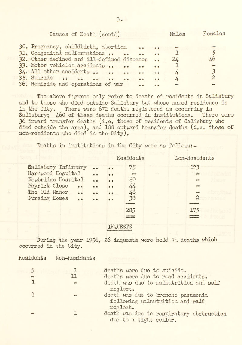 Oausos of Death (contd) Milos 30. Pregnancy, childbirth, abortion .. .. - 31. Congenital naiformtions ,, . 1 32. Other defined and ill-dofinod disoasos .. 24 33. Motor vohiclos accidonts. •• 1 34• All other accidents ,. .. 4 35. Suicide . .. 4 36. Honicido and operations of war .• • • - Fonales 5 46 3 2 The above figures only refer to deaths of residents in Salisbury and to those who died outside Salisbury but whose named residence i3 in the City. There wero 672 deaths registered as occurring in Salisbury; 460 of these deaths occurred in institutions. There wero 36 inward transfer deaths (i.o* those of residents of Salisbury who died outside the area), and IBS outward transfer deaths (i.e. those of non-residents who died in tho City). Deaths in institutions in the City were as follows:- Salisbury Infirmary .. Residents .. 75 Non-Residents 173 Harnwood Hospital • • — - Newbridge Hospital .. .. BO - Meyrick Close • e - Tho Old Minor .. .. - Nursing Homes 2 285 INQUESTS 175 During the year 1956, 26 inquests were hold 01 deaths which occurred in tho City. Residents Non-Residents 5 1 1 1 deaths wore duo to suicide. 11 deaths were due to roa„d accidents. - death was due to malnutrition and self neglect. - death ms due to broncho pneumonia following malnutrition and self neglect. 1 death was duo to respiratory obstruction duo to a tight collar.