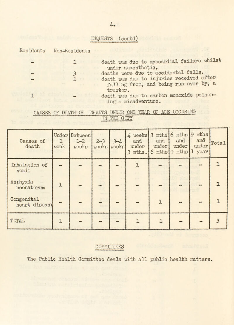 INQUESTS (contd) Residents Non-Residents 1 1 doath was duo to myocardial failure whilst under anaesthetic. 3 deaths were due to accidental falls. 1 death was due to injuries received after falling from, and being run over by, a tractor. — death was duo to carbon monoxide poison¬ ing - misadventure. CAUSES OF DEATH OF INFANTS UNDER ONE YEAR OF AGE OCCURING IN THE CITY Causes of death Under 1 week Between 1-2 weeks 2-3 weeks 3-4 weeks 4 weeks and under 3 mths. 3 mths and under 6 mths 6 mths and under 9 mths 9 mths and under 1 year Total Inhalation of vomit - - - 1 - - - 1 Asphyxia neonatorum 1 - - - - - - 1 Congenita1 heart diseass - - - - 1 - - 1 TOTAL 1 - - - 1 1 - - 3 COMMITTEES The Public Health Committee deals with all public health matters.