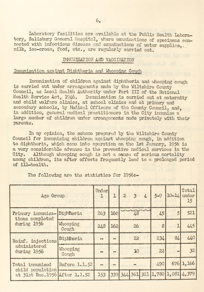 Laboratory facilities are available at the Public Health Labora¬ tory, Salisbury General Hospital, where examinations of specimens con¬ nected with infectious disease and examinations of water supplies- . ■ milk, ico-cream, food, etc., are regularly carried out. D'fl-rJNISAT ION AMD VACCINATION Immunisation against Diphtheria and Whooping Gough Immunisation of ohildron against diphtheria and whooping cough is carried out under arrangements made by the Wiltshire County Council, as Local Health Authority under Part III of the National Health Sorvico Act, 1946. Immunisation is carried out at maternity and child welfare clinics, at school clinics and at primary and secondary schools, by Medical Officers of tho County Council, and, in addition, general nodical practitioners in tho City immunise a large number of children under arrangements made privately with their parents. In my opinion, the scheme prepared by tho Wiltshire County Council for immunising children against whooping cough, in addition to diphtheria, which came into operation on the 1st January, 1956 is a very considerable advance in tho preventive medical services in tho City. Although whooping cough is not a cause of serious mortality among children, its after effects froquontly load to a prolonged period of ill-health. The following are tho statistics for 1956:- Ago Group Under 1 1 2 3 4 5-9 10-14 Total under 15 Primary immunisa¬ tions completed during 1956 Dijdrfberia 263 160 45 5 521 Whooping Cough 243 162 26 8 1 445 Reinf. injections administered during 1956 Diphihoria 22 234 84 440 Whooping Cough mm - 10 22 - 32 Total immunised child population at 31st Dec.1956 Before 1.1.52 - - - 490 676 1,166 After 1,1.52 153 339 344 361 321 1,780 1,081 4,379