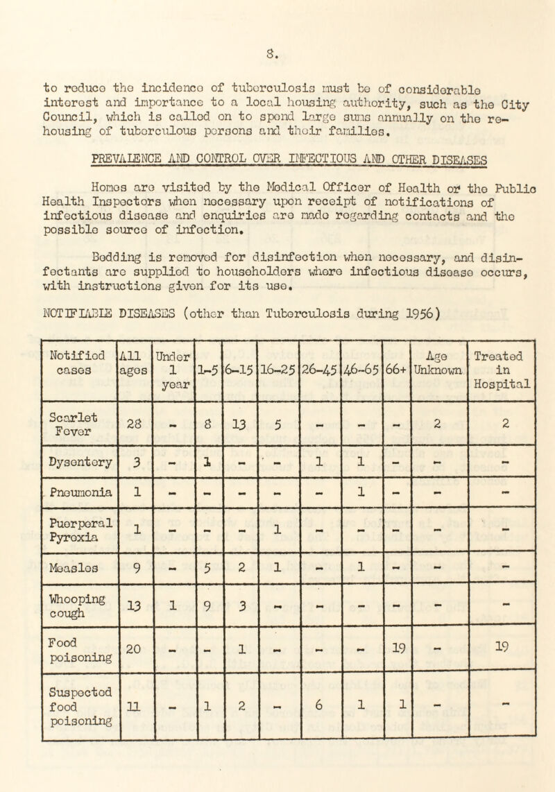 to reduce the incidence of tuberculosis must be of considerable interest and importance to a local housing authority, such as the City Council, which is called on to spend large suns annually on the re¬ housing of tuberculous persons and their families. PREVALENCE AMD CONTROL OVER INFECTIOUS AND OTHER DISEASES Homos are visited by the Medical Officer of Health or the Public Health Inspectors when necessary upon receipt of notifications of infectious disease and enquiries are made regarding contacts and the possible source of infoction. Bedding is removed for disinfection when necessary, and disin¬ fectants arc supplied to householders where infectious disease occurs, with instructions given for it3 use, NOTIFIABLE DISEASES (other than Tuberculosis during 1956) Notified cases All ages Under 1 year 1-5 6-15 16-25 26-45 46-65 66+ Age Unknown Treated in Hospital Scarlet Fever 28 - 8 13 5 - - - 2 2 Dysentery 3 - 1 mm - 1 1 - - - . Pneumonia 1 - - - - - 1 - mm - Puerperal Pyrexia 1 - - - 1 - mm - - - Measlos 9 mm 5 2 1 mm 1 - - - Whooping cough 13 1 9 3 mm mm mm - - - Food poisoning 20 - ** 1 - mm - 19 - 19 Suspected food poisoning 11 - 1 2 - 6 1 1 - -