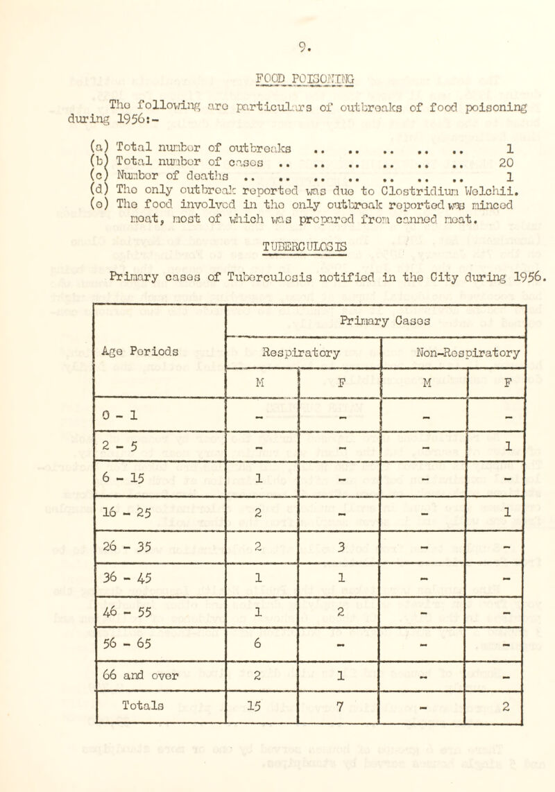 Tho following arc particulars of outbreaks of food poisoning during 1956:- (a) Total number of outbreaks . 1 (b) Total number of cases .. .. . 20 (c) Number of deaths. 1 (d) Tho only outbreak reported was due to Clostridium Wolchii. (o) Tho food involved in tho only outbroak reported was minced moat, most of which was prepared from canned moat. TUBERCULOSIS Primary cases of Tuberculosis notified in the City during 1956. Age Periods Primary Gases Respiratory Non-Re s pirat ory M F M F 0-1 - - - 2-5 mm • - 1 6-15 1 - rnm» - 16 - 25 2 •mm - 1 26 - 35 2 3 - - 36 - 45 1 1 - 46 - 55 1 2 - — 56 - 65 6 - - mm 66 and over 2 1 - -