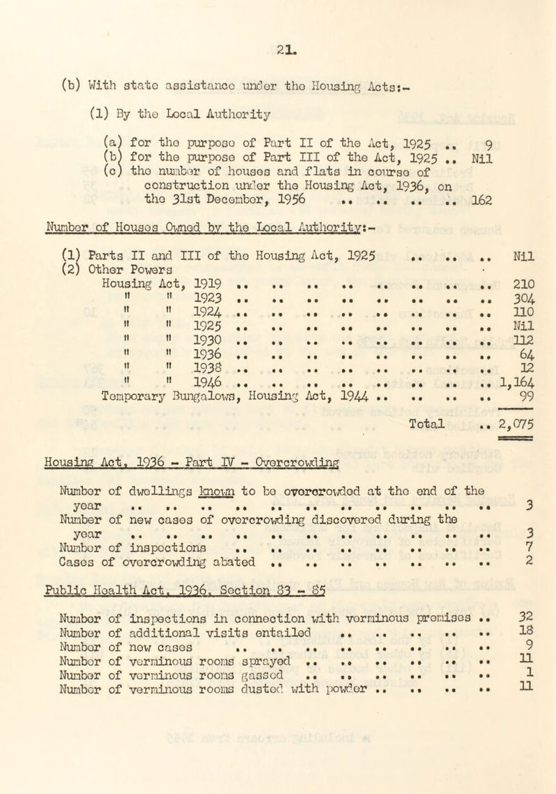 (b) With state assistance unclor tho Housing Acts;- (l) By tlio Local Authority (a) for tho purpose of Part II of the Act, 1925 .. 9 (b) for tho purpose of Part III of the Act, 1925 .. Nil (c) tho number of houses and flats in course of construction under the Housing Act, 1936, on tho 3l3t December, 1956 •• .162 Number of Houses Owned by the Local Authority:- (1) Parts II and III of tho Housing Act, 1925 •• •• •• Nil (2) Other Powers Housing Act, 1919 ... .. • • .. .. 210 » 11 1923 304  » 1924. 110 »  1925 Nil  n 1930 112   1936 64 »  1930. 12  » 1946 1,164 Temporary Bungalows, Housing Act, 1944 •• •• •• •• 99 Total .. 2,075 Housing Act, 1936 - Fart 17 - Overcrowding Numbor of dwellings known to bo overcrowded at tho end of the year . •. •. • • •. .. • Number of new cases of overcrowding discovered during the year .. • Numbor of inspections • • .. • • •. . • . Cases of overcrowding abated . 3 3 7 2 Public Health Act. 1936. Section 83 - 65 Numbor of inspections in connection with verminous promises •• 32 Number of additional visits entailed •. .. .. .. •• 18 Numbor of now cases .. .• .. •• •« •. . • •• Number of verminous rooms sprayed. H Numbor of verminous rooms gassed . • .. . 1 Number of verminous rooms dustod with powder.. • • H