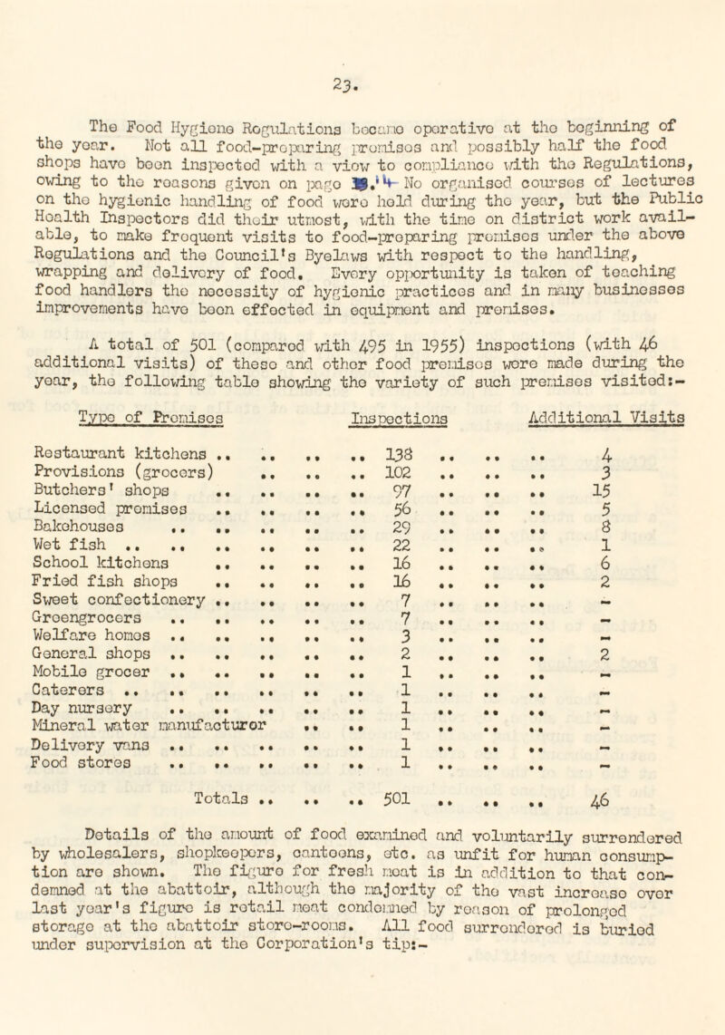 23- The Food Hygiene Regulations became operative at the beginning of the year. Not all food-preparing promiso3 and possibly half the food shops have been inspected with a viow to compliance with the Regulations, owing to the roasons given on pago No organised courses of lectures on the hygienic handling of food were hold during the year, but the Public Health Inspectors did their utmost, with the time on district work avail¬ able, to make froquent visits to food-proparing promises under the above Regulations and the Council’s Byelaws with respect to the handling, wrapping and delivery of food. Every opportunity is taken of teaching food handlers the necessity of hygienic practices and in many businesses improvements have boon effected in equipment and promises. A total of 501 (comparod with 495 in 1955) inspections (with 46 additional visits) of these and other food premises wore made during the year, the following table showing the variety of such premises visited Typo of Premises Lis poet ions Additional Visits Restaurant kitchens .. •. ., .. I3S • Provisions (grocers) . 102 Butchers’ shops .. .. •• .. 97 • Licensed promises .. .. .. .. 56 . Bakehouses ,. .. .. .. .. 29 Wet fish. ,. 22 School kitchens .. .. .. .. 16 . Fried fish shops ., ., .. .. 16 . Sweet confectionery •. .. .. .. 7 . Greengrocers .. .. 7 Welfare homos.. .. 3 . General shops .. .. •. .. .. 2 Mobile grocer •• .. .. 1 , Caterers •. .. .. .. .• .. 1 Day nursery .. ,. .. 1 Mineral water manufacturer .. .. 1 , Delivery van3 .. .. 1 . Food stores .. •. .. •. •• 1 . Totals .• •• . • 501 .. 4 3 15 5 a 1 6 2 2 • • • • 46 Details of the amount of food, examined and voluntarily surrendered by wholesalers, shopkeepers, canteens, etc. as unfit for human consump¬ tion are shown. The figuro for fresh moat is in addition to that con¬ demned at the abattoir, although the majority of the vast increase ovor last year's figure is retail meat condemned by reason of prolonged storage at the abattoir store-rooms. All food surrendered i3 buried under supervision at the Corporation’s tip:-