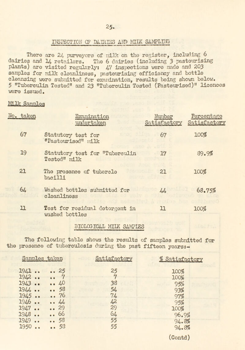 INSPECTION CF DA HUES AND MILK SAMPLING There are 24 purveyors of milk on the registerf including 6 dairies and 14 retailors. The 6 dairies (including 3 pasteurising plants) are visited regularly: 47 inspections were made and 203 samples for milk cleanliness, pasteurising efficiency and bottle clee,nsing were submitted for examination, results being shown below. 5 Tuberculin Tested and 23 Tuberculin Tested (Pasteurised) licences were issued. Mill: Sanole.q No. taken Examination Number Percentage undertaken Satisfactory Satisfactory 67 Statutory test for Pasteurised milk 67 100$ 19 Statutory test for Tuberculin Tested mill: 17 89.958 21 The presence of tubercle bacilli 21 100$ 64 Washed bottles submitted for cleanliness 44 68.75/8 11 Test for residual detorgont in washed bottles 11 100$ BIOLOGICAL MIUC SAMPLES The following table shows the results of samples submitted for the presence of tuberculosis during the past fifteen years:- Samples taken Satisfactory % Satisfactory 1941 .. .. 25 25 100$ 1942 .. 7 7 100$ 1943 .. .. 40 38 95% 1944 .. .. 58 54 93% 1945 .. .. 76 74 9758 1946 .. •. 44 42 95% 1947 .. .. 29 29 100$ 1943 .. .. 66 64 96.9$ 1949 .. .. 53 55 94.358 1950 .. .. 53 55 94.858 (Contd)