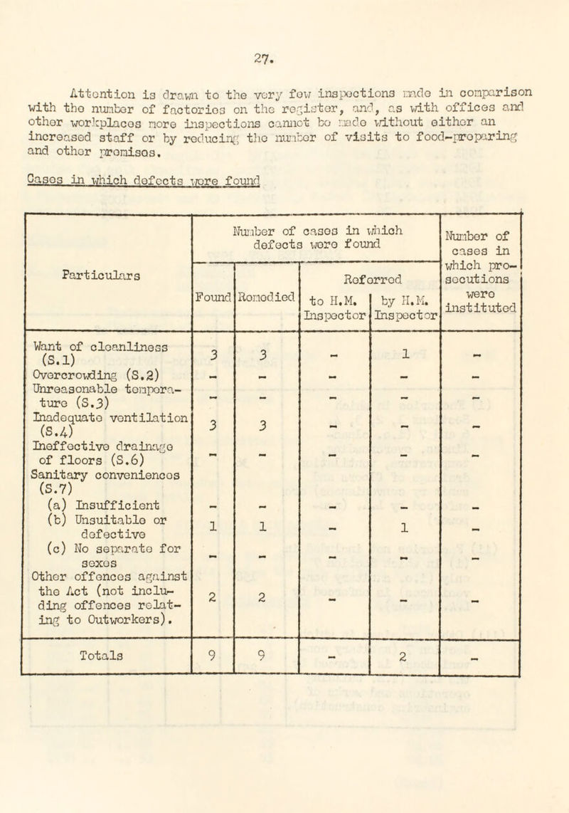 Attention is drawn to the very few inspections mdo in comparison with tho number of factories on the register, and, as with offices and othor workplaces more inspections cannot bo made without either an increased staff or by reducing the number of visits to food-preparing and other promises. Cases in which dofccts wore found Particulars Number of cases in which defects wore found Number of cases in which pro¬ secutions wero instituted Found Romodied Refc to H.M. Inspector nrrod by H.M. Inspector Want of cloanliness (S.l) 3 3 1 Overcrowding (S.2) — — — — — Unreasonable tonpora- ture (S.3) “ “ Inadequate ventilation (S.4) 3 3 - - Ineffective drainage of floors (S.6) Sanitary conveniences (S.7) (a) Insufficient — _ (b) Unsuitable or *] defective -L JL ** 1 (c) No separate for 3 exes Other offences against the Act (not inclu- p o ding offences relat- ~ mm ing to Outworkers). ' Totals 9 9 - 2 -