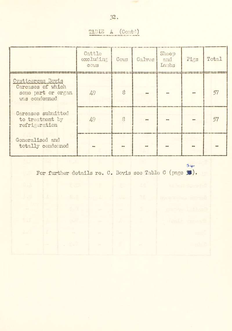 Cattle excluding cows Cows Calves Shoep and Lambs Pigs Total Cvsticercus 3ovis Carcases of which somo part or organ was condemod 49 8 - - 57 Carcases submitted to treatment by r ef r ig or at ion 49 8 — 57 Goneralisod and totally condemned L_ - - - - - t-