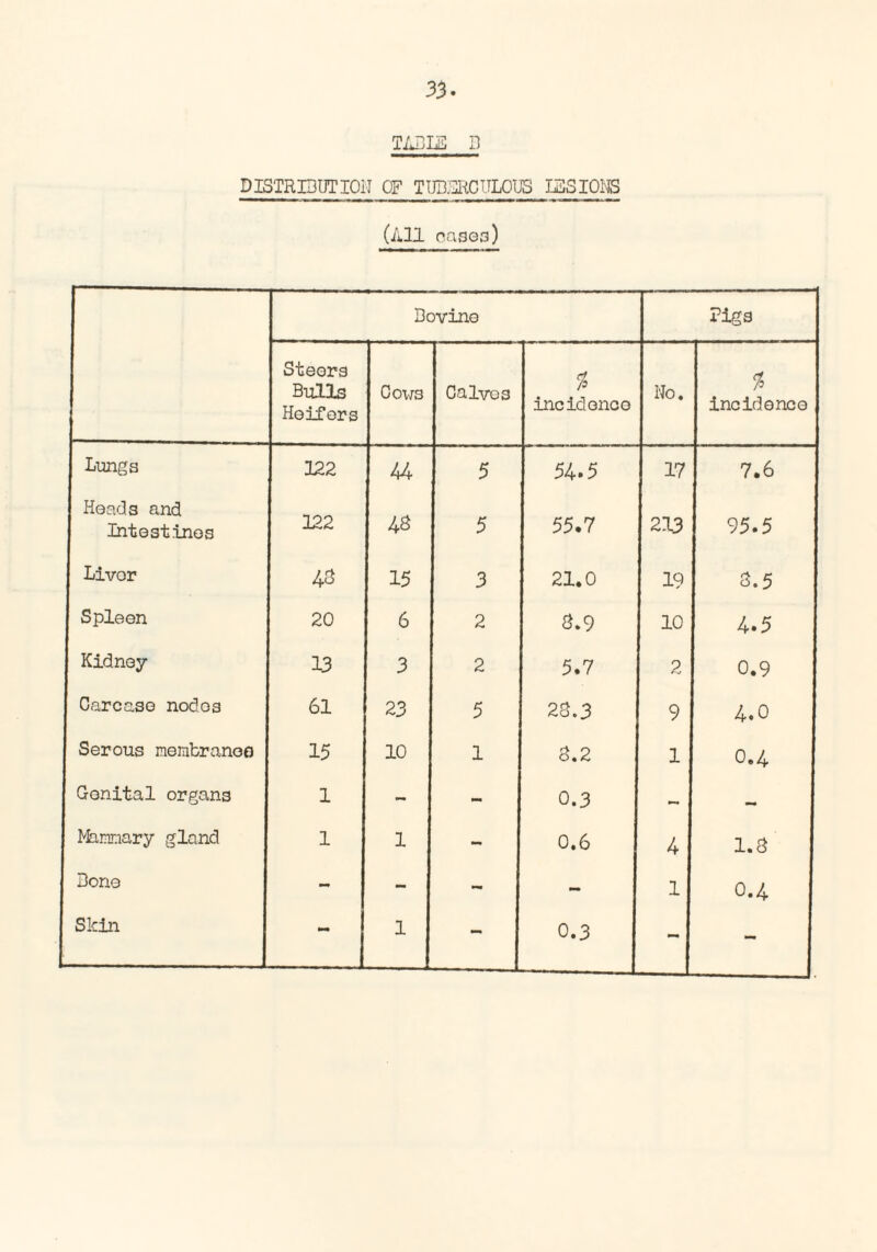 TABLE D DISTRIBUTION OF TUBERCULOUS LESIONS (All oases) Bovino Bigs Steors Bulls Heifers Cows Calves % incidence No. % incidence Lungs 122 44 5 54.5 17 7.6 Heads and Intestines 122 43 5 55.7 213 95.5 Liver 43 15 3 21.0 19 3.5 Spleen 20 6 2 3.9 10 4.5 Kidney 13 3 2 5.7 2 0.9 Carcase nodes 61 23 5 23.3 9 4.0 Serous membranes 15 10 1 3.2 1 0.4 Genital organs 1 - - 0.3 Mammary gland 1 1 - 0.6 4 1.3 Bone - - - - 1 0.4 Skin 1 - 0.3  -