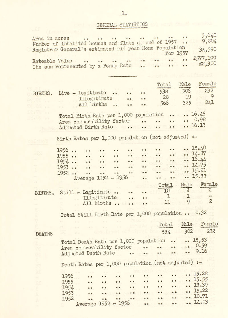 GE]}ER/IL STATISTICS Area in acres Rateable Value . The sun represented by a Penny Rate BIRTHS. Live - Lef^^itimte . Illegitimte All births • • » • • • • • •*. S-r w-- -- - f Area conparability factor Adjusted Birth Rato 3,640 of 1957 • • 9,304 Population for 1957 34,390 • • £577,199 • • £2,300 Total Mo.lo Female 538 yds 232 28 19 9 566 325 241 ion .. • • 16.46 • • • • f • 0.98 16.13 Birth Rates per 1,000 population (not adjusted) BIRTHS. 1956 . 1955 . 1954 . 1953 . 1952 .^ Average 1952 - 1956 Still - Legitimate IllGgitimto All births .. 15.40 14.37 16.44 U.75 15.21 15.33 Total Male Femle 10 8 2 1 1 - 11 9 2 Total Still Birth Rate per 1,000 population .. 0.32 DEATHS Total Male Female ”534 302 232 Total Death Rato per 1,000 population .. .. 15,53 Area oonparability factor .0.59 Ad justed Death Rate .. .. .9.1o Death Rates per 1,000 population (not adjusted) 1956 . 1955 . 1954 . 1953 . 1952 .^ Average 1952 1956 15.28 15.55 13.39 15.22 10.71 14.03