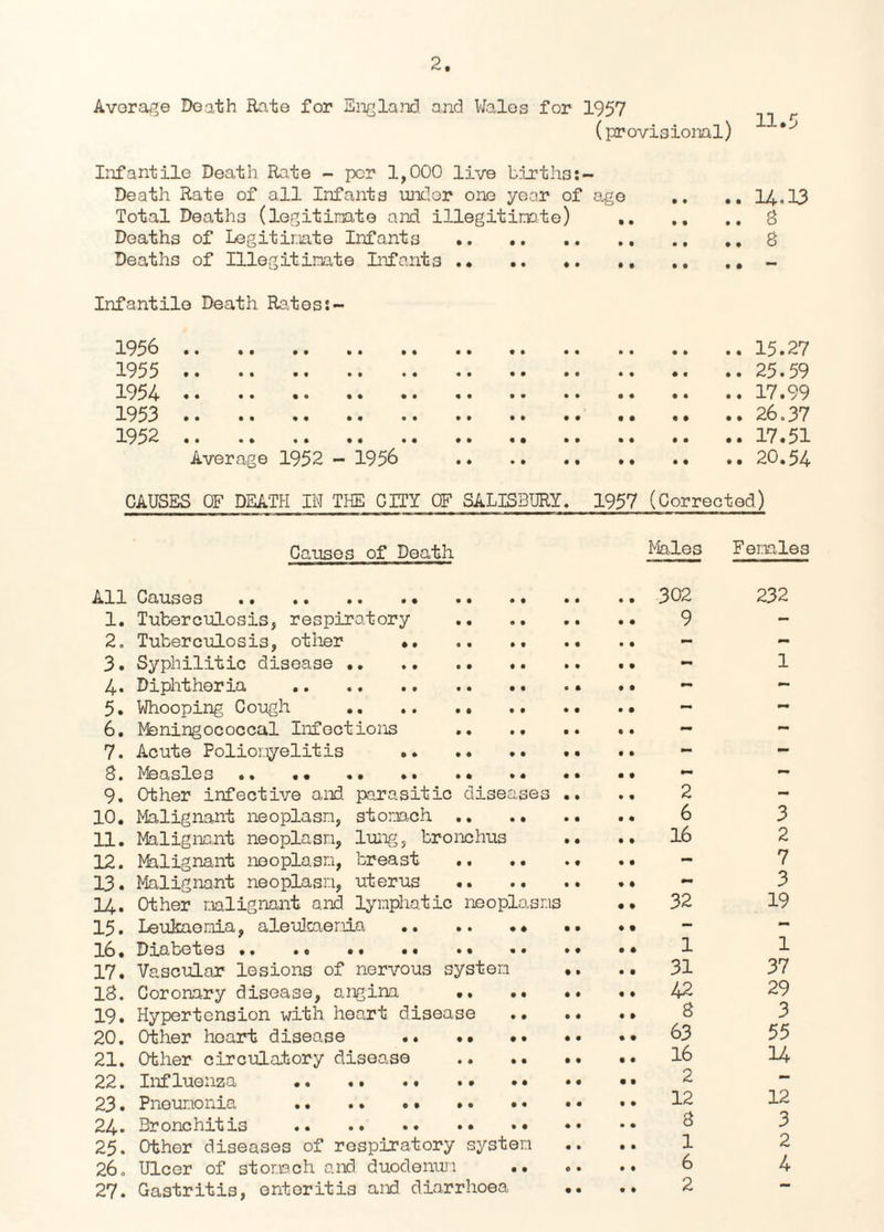 Avorage Death Rate for SnglaJxl and Wales for 1957 _ ^ (provisional) Infantile Death Rate - per 1,000 live births:- Death Rate of all Infants uixlor one year of ago ..14.13 Total Deaths (legitimte and illegitimte) ..8 Deaths of Legitimte Infants .8 Deaths of Illegitimte Infants .. .. ., ,, - Infantile Death Ra.tes:- 1956 15.27 1955 . 25.59 1954 . 17.99 1953 26.37 1952 .. .. .. .. .. .. «• .. .. .. .. 17.51 Avorage 1952 - 1956 .. .. 20.54 CAUSES OF DEATH IN THE CITY OF SALISBURY. 1957 (Corrected) Canises of Death Ma.les Femles All Causes .. .. 302 1. Tuberculosis, respiratory .. .. .. .. 9 2. Tuberculosis, otlier 3. Syphilitic disease ., 4. Diphtheria 5. Whooping Cough 6. Fbningococcal Infections 7. Acute Polioi.iyelitis 8. Measles . 9, Other infective and parasitic diseases .. .« 2 10. Malignant neoplasn, stomch. 6 11. Maligmnt neoplasn, lung, bromhus .. .. I6 12. Malignant neoplasn, breast .. .. - 13. Malignant neoplasn, uterus . - 14. Other nalignant and lymphatic neoplasms •» 32 15. Leukaemia, aleulcaenia. .. •• - 16. Diabetes. 1 17. Vascular lesions of nervous system .. .. 31 18. Coronary disease, angina ..42 19. Hypertension with heart disease . 8 20. Other heart disease .. . *• 63 21. Other circifLatory disease . I6 22. Influenza . •• ^ 23. Pneumonia . 12 24. Bronchitis . ^ 25. Other diseases of respiratory system 26. Ulcer of stomach and duodenum .. 27. Gastritis, enteritis and diarrhoea 232 1 3 2 7 3 19 1 37 29 3 55 14 12 3 2 4