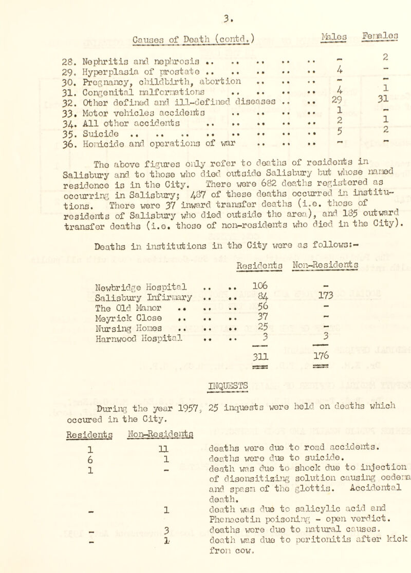 CouGOG _of Doath (contcl,) MaloG Feraloo 28. NophritiG ancl nepiiroGia.. 29. Hyperplasia of prostato .. 30. Pregnancy, childbirth, abortion 31. Congonital mlfcrmtions 32. Other defined and ill-definod diseases 33# Motor vehicles accidents .* •• 34, All other accidents .. .# •• 35* Suicide .. .. .. . 36. Honicide and operations of war 2 4 4 1 29 31 1 * 2 1 5 2 The above figures only refer to deaths of residonts in Salisbury and to those who died outside Salisbury but v/iiose naried residence is in the City. There wre 682 deaths registered as occurring in Salisburyj 48? of these deaths occurred in institu¬ tions. There were 37 inward transfer deaths (i.e, those of residents of Salisbury who died outside tho area), and^185 outward transfer deaths (i.e. those of non-residents who died in the City). Deaths in institutions in the City were as follows Residents Non-Residents Newbridge Hospital ,. .. IO6 Salisbury Inf irLiary .. • • 84 The Old Manor . 56 Meyrick Close .. 37 Nursing Plones > • • • • • 25 Harnwood Hospital • • #. :> 311 INQUESTS During the year 1957, 25 inquests were held on deaths which occured in the City. Residents Non-R.osid.ents 1 11 6 1 1 1 3 1 deaths were due to road accidents. deaths were due to suicide. death was due to shock due to injection of disonsitizing solution causing oedena and spasn of tho glottis. Accidental death. death was duo to salicylic acid and Phcnocetin poisonirtfi - oi^en verdict, deaths vrore due to natural cruses, doath wa.3 due to peritonitis after kick fron cow.
