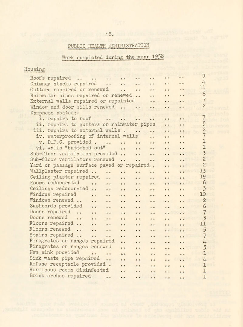PUBLIC HEALTH ADMINISTRATION Housing Roofs repaired Chimney stacks repaired Gutters repaired or renewed Rainwater pipes repaired or renewed External walls repaired or repointed Window and door sills renewed Dampness abated: - i. repairs to roof ii. repairs to gutters or rainwater pipes iii. repairs to external walls . iv. waterproofing of internal wall v. D.P.Co provided . vi. walls battened out Sub-floor ventilation provided Sub-floor ventilators renewed You'd or passage surface paved or repaired Wallplaster repaired .. Ceiling plaster repaired Rooms redecorated Ceilings redecorated Windows repaired Windows renewed .. Sashcords provided Doors repaired Doors renewed Floors repaired .. Floors renewed Stairs repaired .. Firegrates or ranges repaired Firegrates or ranges renewed New sink provided Sink waste pipe repaired Refuse receptacle provided . Verminous rooms disinfested Brick arches repaired 9 4 11 8 7 2 7 5 2 7 1 1 3 2 2 13 19 6 3 10 2 6 7 3 11 5 7 4 3 1 4 1 1 1