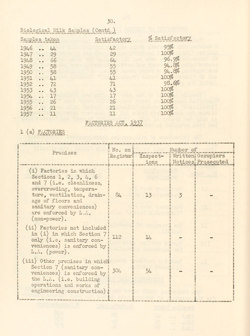 Biological j.Iilk Sample s (Contd.) S angles^ ^ taken 1946 .. bU 1947 .. 29 1948 .. 66 1949 .. 58 1950 .. 58 1951 .. 41 1952 .. 72 1953 .. 43 1954 .. 17 1955 .. 26 1956 .. 21 1957 .. 11 Satisfactory i _J*_ j . «.,* -» a a 4 a 42 29 64 53 55 41 71 43 17 26 21 11 $ Satisf actory 95$ 100$ 96.9^ 94.8$ 94.8$ 100$ 98.6$ 100$ 100$ 100$ 100$ 100$ 1 (a) FACTORIES FACTORIES ACT, 1937 a_a— a xura a- -a a- -a n»_-a»a a- -Vca• ■» » T Premises No. on 5 Re gister Number o f_ _ Inspect- { Written? Occupiers I T (i) Factories in which Sections 1, 2, 3, 4, 6 and 7 (i.e. cleanliness, overcrowding, tempera¬ ture, ventilation, drain- \ age of floors and J sanitary conveniences) are enforced by L.A. (non-power). - (ii) Factories not included ! in (i) in which Section 71 only (i.e. sanitary con- \ veniences) is enforced by 1 L.A. (power). [ i (iii) Other premises in which Section 7 (sanitary con- | veniences) is enforced by I the L.A. (i.e. building operations and works of [ engineering construction) ,j I 84 112 304