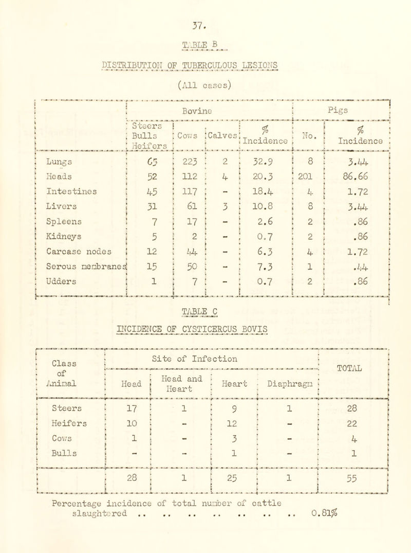 T.3LE B_ _ DISjmBUTION OF TUBERCULOUS LESIONS (All cases) Bovine Pigs I- Lungs Heads Intestines Livers ! 8 Spleens ! Kidneys Carcase nodes J Serous membrane^ * Udders [ Steers Bulls jieif e_rs_ Cj 52 45 31 7 5 12 15 1 ii ,.JL H ; Cows . i r -« «• * Calves I_ r~ ! i. Incidence f ; 223 2 !' j, 32.9 i : ii2 i 4 I |j 20.3 I ; 117 L - L lj | 18.4 1-1 VQ 3 t io.8 ; • l l I 17 — « 2.6 t i t 2 • t f. f 0.7 i | ; 44 k 6.3 : 1 j 50 5 l k * 7.3 j> 7 y l If 0.7 i ,.L 1 TABLE C INCIDENCE OF CYSTICERCUS BOVIS No. 8 201 4 8 2 2 4 1 2 % Incidence 3.44 86.66 1.72 3.44 .86 . 86 1.72 .44 . 86 Class i i Site of Infection 0 TOTAL ■ : of * Animal B Head Head and He art Heart Diaphragm Steers • Heifers Cows i Bulls l - j 17  1.0 k 1 1 — 1 “ 1  9 12 3 1 1 ~ 28 t - ! 4 1 i fl • ii ; 28 1 25 1 I 55 j i.............. j L. .a. i. i.j. j—» jj ^_ 8 _ . __J Percentage incidence of total number of cattle slaughtered.. 0.81%