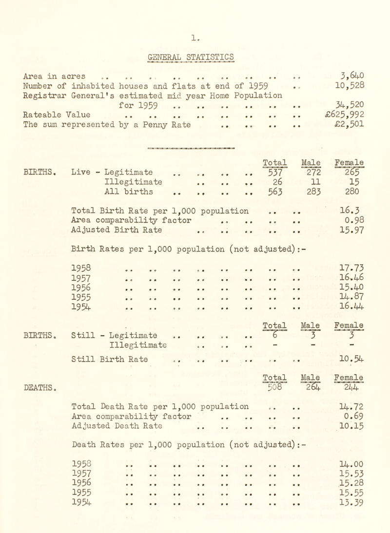 GENERAL STATISTICS Area in acres Number of inhabited houses and flats at end of 1959 Registrar General's estimated mid year Home Population for 1959 . Rateable Value . The sum represented by a Penny Rate 3,640 10,528 54,520 £625,992 £2,501 BIRTHS. Live - Legitimate Illegitimate . All births . Total 537 26 563 Male 272 11 283 Female 2g5~ 15 280 Total Birth Rate per 1,000 population Area comparability factor Adjusted Birth Rate e • • • 16.3 0.98 15.97 Birth Rates per 1,000 population (not adjusted) 1958 1957 1956 1955 1954 17.73 16,46 15.40 14.87 16.44 BIRTHS . Still - Legitimate Illegitimate Still Birth Rate Total Male 3 Female 3 10.54 DEATHS. Total Male Female 508 264 244= Total Death Rate per 1,000 population .. .. 14.72 Area comparability factor . „. O.69 Adjusted Death Rate .. .. 10.15 Death Rates per 1,000 population (not adjusted) 1958 1957 1956 1955 1954 14.00 15.53 15.28 15.55 13.39