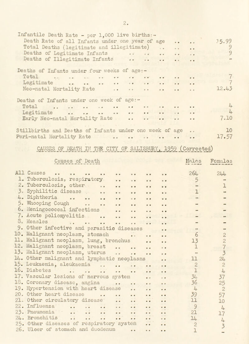 Infantile Death Rate - per 1,000 live births•- Death Rate of all Infants under one year of age .. .. 15-99 Total Deaths (legitimate and illegitimate) 9 Deaths of Legitimate Infants ... . . .. . . .. 9 Deaths of Illegitimate Infants Deaths of Infants under four weeks of age:- 1 Otal mo o o oo oo • • oo •• . . mm mm 7 Legitimate . .. .. .. .. 7 Neo-natal Mortality Rate .. .. .. .. .. 12.43 Deaths of Infants under one week of age:- Total mo mm mm mm mm mm oo mm mm mm 4 Legitimate .. .. o« ». •» •• •• . « •• ^ Early Neo-natal Mortality Rate .. .. .. .. .. 7-10 Stillbirths and Deaths of Infants under one week of age .. 10 Peri-natal Mortality Rate „ „ .. .. .. 17.57 CAUSES 0F_DEATH jri'L THE CITY OF SALISBURY, 1959 ^Corrected) Causes of Death Fcmalos All Causes . 1. Tuberculosis, respiratory 2. Tuberculosis, other 3» Syphilitic disease 4. Diphtheria 5. Whooping Cough 0. . 6. Meningococcal infections 7. Acute poliomyelitis 8. Measles 9. Other infective and parasitic diseases 10. Malignant neoplasm, stomach 11. Malignant neoplasm,, lung, bronchus 12. Malignant neoplasm, breast 13. Malignant neoplasm, uterus 14. Other malignant and lymphatic neoplasms 15. Leukaemia, aleukaemia 16. Diabetes 17. Vascular lesions of nervous system 18. C oronary disease, angina 19. Hypertension with heart disease 20. Other heart disease . 21. Other circulatory disease 22. Influenza . 23. Pneumonia .. .. . 24- Bronchitis . 25. Other diseases of respiratory system 26. Uloer of stomach and duodenum 264 244 5 - - 1 1 - 6 2 13 2 1 7 - 3 11 24 2 2 1 4 34 37 36 25 4 2 39 57 11 10 9 4 21 17 14 4 p Cm 3 1