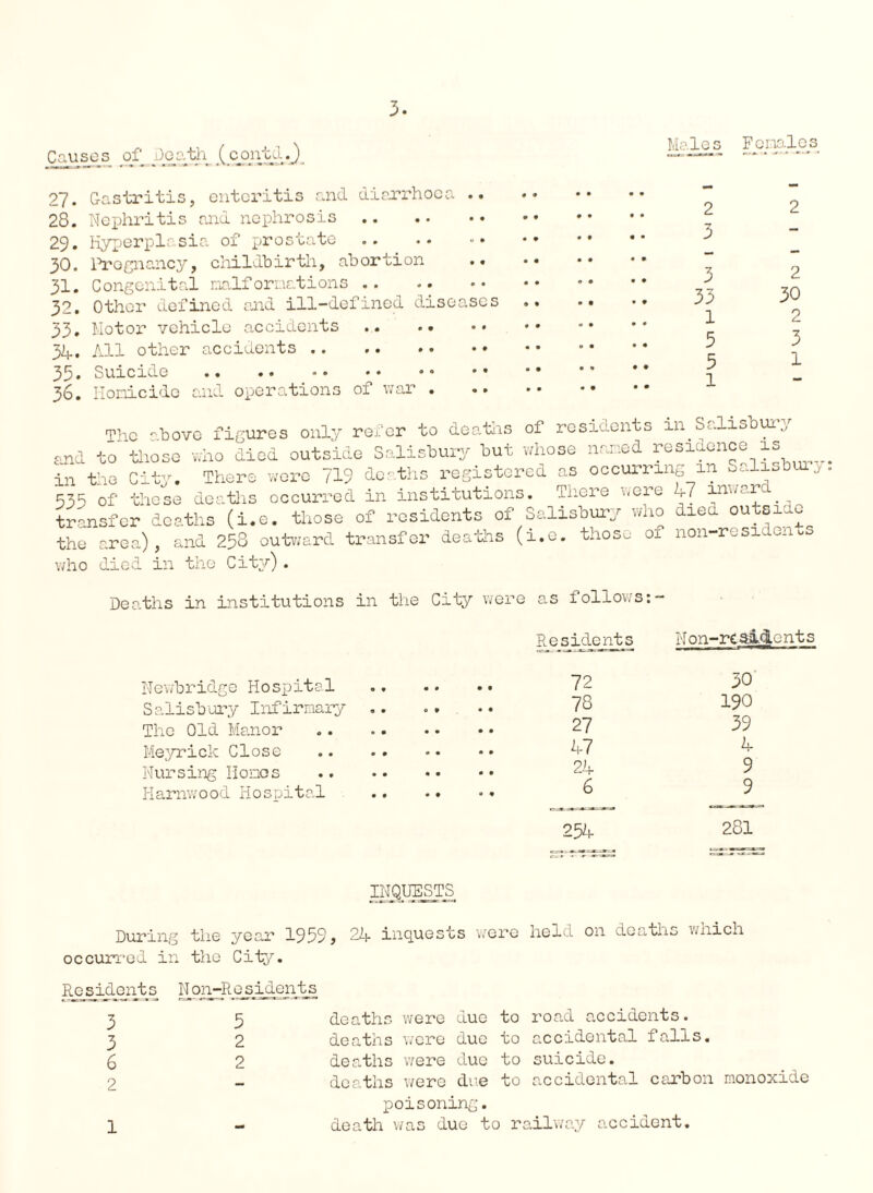 Causes of Doath, ^ooiitd.J)_ 27. Gastritis, enteritis and diarrhoea .. 28. Nephritis and nephrosis . 29. Hyperplasia of prostate 30. Pregnancy, childbirth, abortion 31. Congenital naifornations .. 32* Other defined and ill-defined diseases 33. Motor vehicle accidents .. .. •• 34. All other accidents . 35. Suicide 36. Homicide and operations of war . Males Perales 2 3 33 1 5 5 1 2 2 30 2 3 1 The bovc figures only refer to deaths of residents in Salisbury end to those who died outside Salisbury but whose named residence is in the City. There were 719 deaths registered as occurring jm^lisb 533 of these deaths occurred in institutions. There were 47 inward deaths the area), and 258 outward transf who died in the City). Deaths in institutions in the City were as follows Newbridge Hospital S alisb ury Inf irnary The Old Manor Meyrick Close Nursing Hones Harnwood Hospital ,.e. those of non-residents as follows:- Residents Non-rcsa4.ents 72 30 78 190 27 39 47 4 24 9 6 9 254 281 INQUESTS During the year 1959 * 24 inquests were held on deaths wnich occurred in the City. Residents 3 3 6 2 Non-Residents 5 deaths were due to road accidents. 2 deaths were due to accidental falls. 2 deaths were due to suicide. deaths were due to accidental carbon monoxide poisoning. - death was duo to railway accident. 1