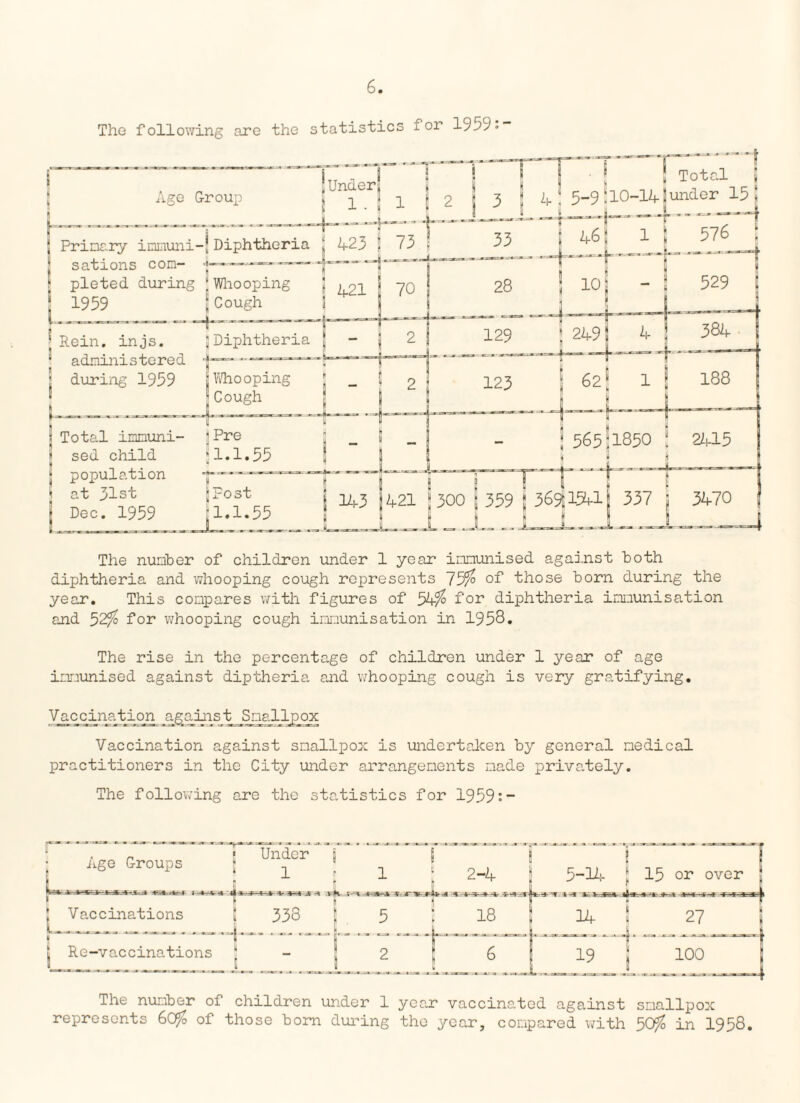 The following are the statistics for 1959•- Age Group Under, ■ ■ i | 1 Total A \ 5-9\10-141under 15 ! jj Primary immuni-J! Diphtheria J 423 \ 73 < jj sat ions com- ■<—  j’™ | f pleted during J Whooping u 1959 Rein. injs. administered r} during 1959 j Cough I |Diphtheria ; Total immuni- ;Pre * sed child *1.1.55 *• w jj population ■*-- * at 31st ;Post 'i Dec. 1959 11.1.55 143 1421 “300 \ 339 j 36951341 337 The number of children under 1 year immunised against both diphtheria and whooping cough represents 75% of those born during the year. This compares with figures of 54% for diphtheria immunisation and 52% for whooping cough immunisation in 1958• The rise in the percentage of children under 1 year of age immunised against diptheria and whooping cough is very gratifying. Vaccination jagainst Smallpox Vaccination against smallpox is undertaken by general medical practitioners in the City under arrangements made privately. The following are the statistics for 1959:- , „ V Under j 1 Age Groups *1-1 v i-4 j iH i-A t a-A JJ-W { Vaccinations ! 338 \ 5 2-4 18 . 5-14 15 or over 1 1 -L4 ! t- OJ • i j Re-vaccinations jj — 2 . 6 1 19 [ ™ The number of children under 1 year vaccinated against smallpox represents 6C% of those born during the year, compared with 50% in 1958.