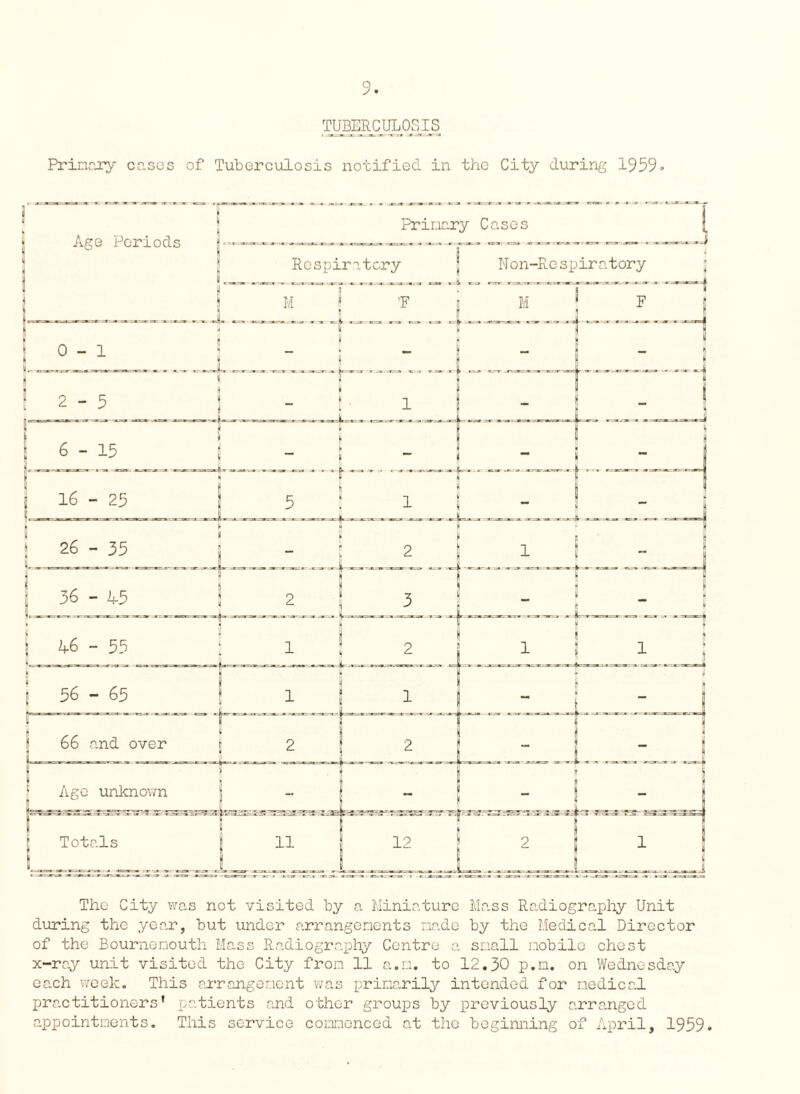 TJUB^ULO^SIS Primary cases of Tuberculosis notified in the City during 1959= 3 r Primary Cases ■ . 1 jj Age Periods Respiratory M i s 'F ( M 3 3 1 . . . „ - . . - _i - E ■ ~ 1 1 , . ,, [ i _ i P- — - - • | ■ 1 • ii L _ . _J H l< D i “ _ * I... ! - jj i «! 1 i l t i . i - » i . . .. , .. . i 6 5 L i_ 1 1 -1 ' k— - --J ■ p : i “ j No n-R e spira tory F —H The City was not visited by a Miniature Mass Radiography Unit during the year, but under arrangements made by the Medical Director of the Bournemouth Mass Radiography Centre a small mobile chest x-ray unit visited the City from 11 a.n. to 12.30 p.m. on Wednesday each week. This arrangement was primarily intended for medical practitioners’ patients and other groups by previously arranged appointments. This service commenced at the beginning of April, 1959.