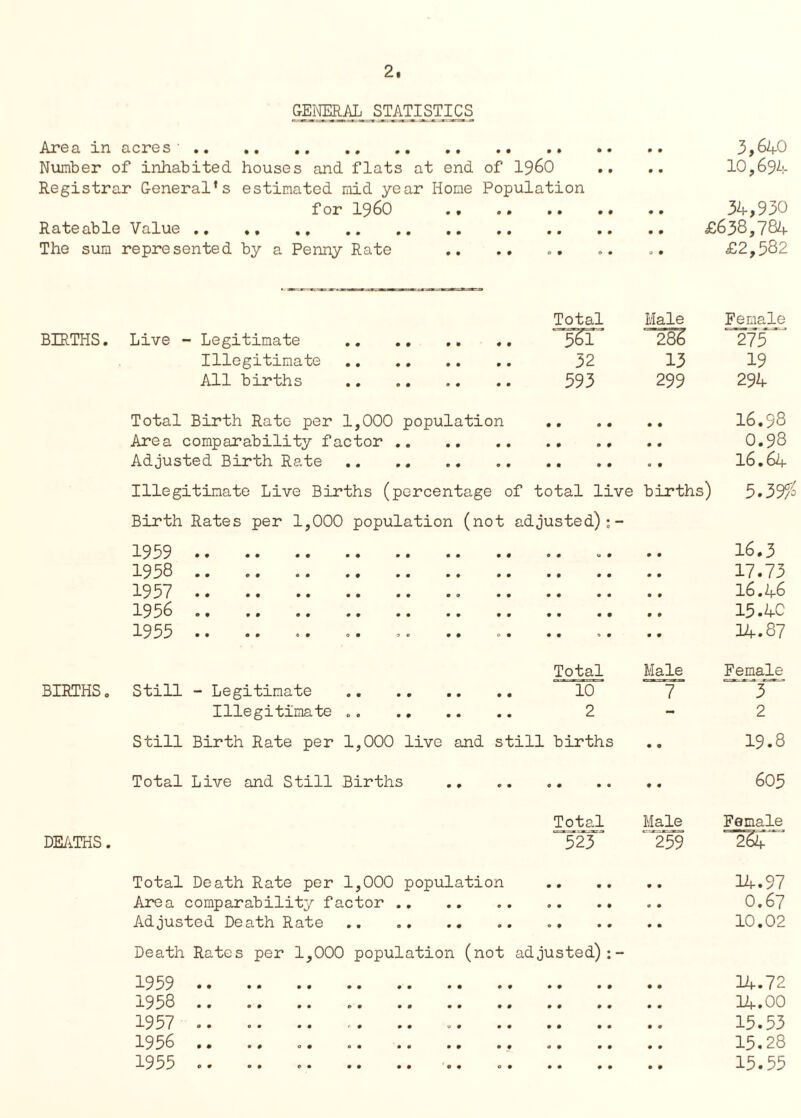 GENERAL STATISTICS Area in acres '.. Number of inhabited houses and flats at end of i960 Registrar General’s estimated mid year Home Population for i960 . Rateable Value . The sum represented by a Penny Rate .. .. 3,640 10,694 34,930 £638,784 BIRTHS. Live - BIRTHS, Legitimate Illegitimate All births Total Birth Rate per 1,000 population Area comparability factor . Adjusted Birth Rate . ' • 0 • » • £2,582 Total Male Female 5&l ~28g 275 32 13 19 593 299 294 • • • • • 16.98 0.98 a • 16.64 Illegitimate Live Births (percentage of total live births) Birth Rates per 1,000 population (not adjusted) 5.39# 1959 1938 1957 1956 1935 Total Male Still - Legitimate Illegitimate 10 2 7 Still Birth Rate per 1,000 live and still births Total Live and Still Births .. 16.3 17.73 16.46 15.40 14.87 Female “3 2 19.8 605 Total Male Female DEATHS. 523 “ “ 259 2^4“’ Total Death Rate per 1,000 population . 14.97 Area comparability factor. O.67 Adjusted Death Rate .. 10.02 Death Rates per 1,000 population (not adjusted) 1959 14.72 1958 14.00 1957 .. . 15.53 1956 .. .. .. . .. 15.28 1955 .. .. .. .. .. 15.55