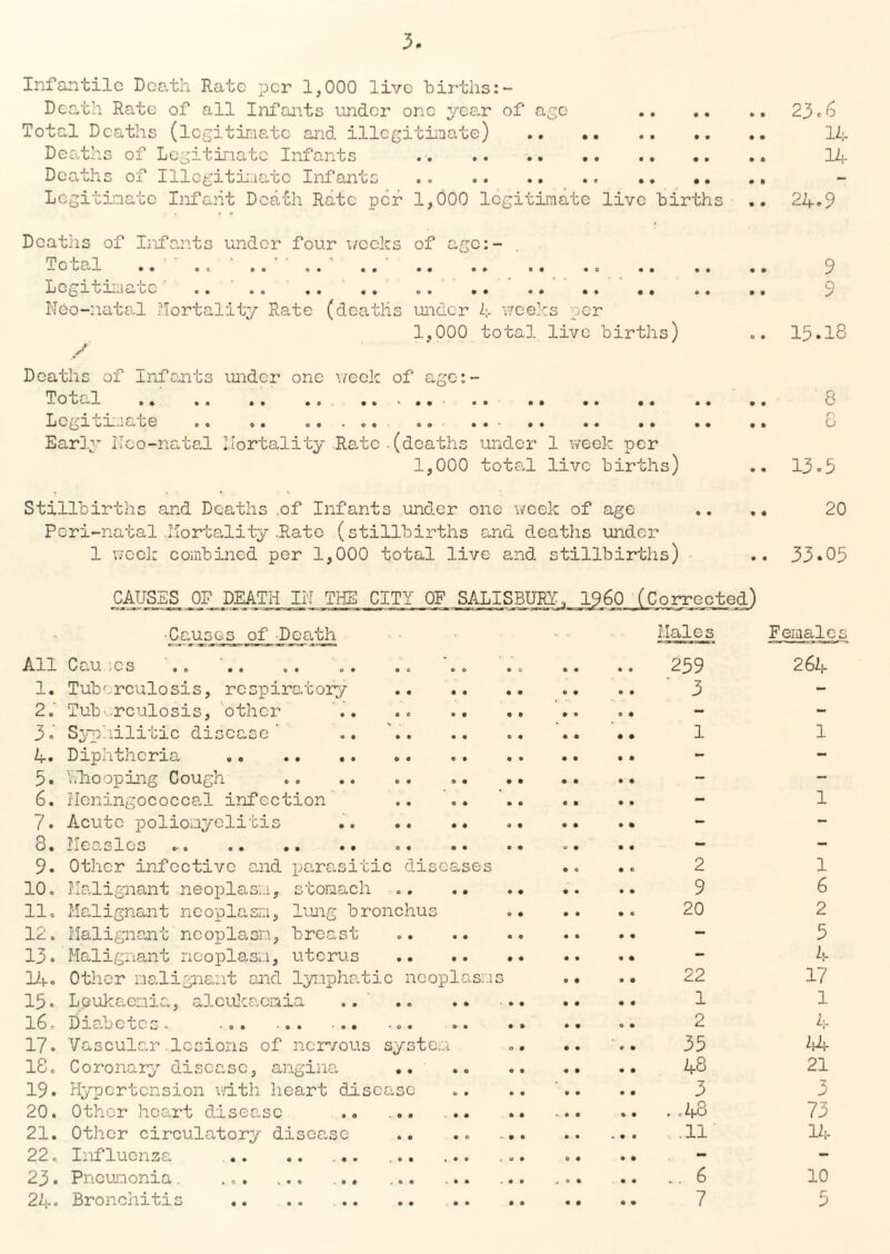 Infantile Death Rate per 1,000 live births:- Death Rate of all Infants under one year of age . Total Deaths (legitimate and illegitimate) . Deaths of Legitimate Infants . Deaths of Illegitimate Infants .. .. . Legitimate Infant Death Rate per 1,000 legitimate live births Deaths of Infants under four weeks of age:- Total .. ■.. . Legitimate . ' .. .. .... . Neo-natal Mortality Rate (deaths under 4 weeks per 1,000 total live births) / Deaths of Infants under one week of age:- Total . . Legitimate .. .. .. .. -. Early Ueo-natal Mortality Rate-(deaths under 1 week per 1,000 total live births) Stillbirths and Deaths .of Infants under one week of age Peri-natal .Mortality .Rate (stillbirths and deaths under 1 week combined per 1,000 total live and stillbirths) CAUSES OF DEATH IiJ THE CITY OF SALISBURY, I960 (Corrected) •Causes of Death Hales All Cau ,CS .. .. .. o. . c o o as aa aa P 3 3 1. Tuberculosis, respiratory . 3 2. Tuberculosis, other .. .. 3. ' Syphilitic disease’ .. .. .. 1 4. Diphtheria . 5. Whooping Cough .. .. .. .. 6. Meningococcal infection 7. Acute poliomyelitis .. .. .. «. .. .• 8. Measles 9. Other infective and parasitic diseases .. .. 2 10. Malignant neoplasm, stomach .. 9 11. Malignant neoplasm, lung bronchus 20 12. Malignant neoplasm, breast 13. Malignant neoplasm, uterus . lit-. Other malignant and lymphatic neoplasms . • .. 22 15. Leukaemia, alcukacmia .. .. .. 1 16r Diabetes. ... ... ... .. 2 17. Vascular lesions of nervous system .. .. .. 33 18. Coronary disease, angina, .. .. 48 19. Hypertension v/ith heart disease .. .. .. .. 3 20. Other heart disease .. .....48 21. Other circulatory disea-sc .. .. -. ,.11 22. Influenza 23 • Pneumonia. ... ,.. ... ... ... ... 6 24. Bronchitis .. .. . 7 23.6 14 14 . 24.9 9 9 . 15.18 8 . 13.5 . 20 . 33.05 Females 264 1 1 1 6 2 5 4 17 1 4 44 21 3 73 14 10