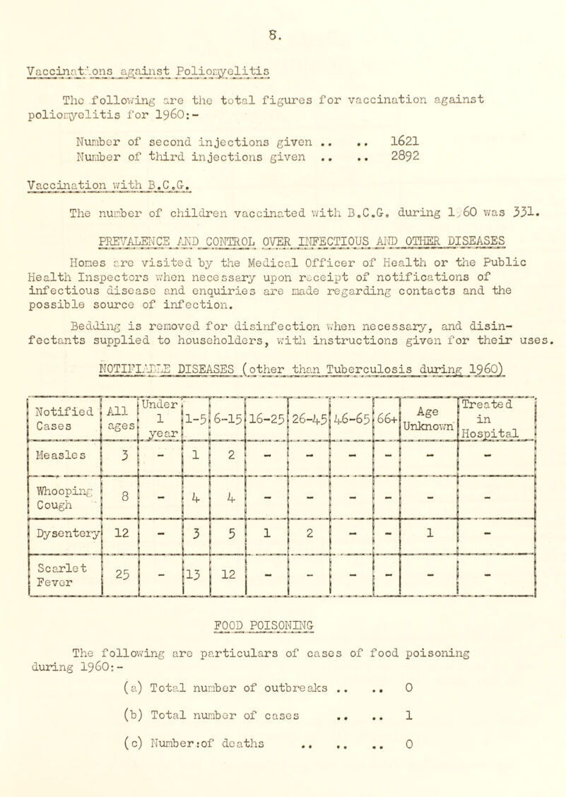 V accirr -t.'.ons against Poliomyelitis The following are the total figures for vaccination against poliomyelitis for 1960:- Nuniber of second injections given .. .. 1621 Number of third injections given .. .. 2892 Vaccination^ with B.C_._G. The number of children vaccinated with B.C.G. during 1,60 was 331. PREVALENCE AND CONTROL ,0VBR JLIEECTJOU^S AND OTHER DISEASES Hones are visited by the Medical Officer of Health or the Public Health Inspectors when necessary upon receipt of notifications of infectious disease and enquiries are made regarding contacts and the possible source of infection. Bedding is removed for disinfection when necessary, and disin¬ fectants supplied to householders, with instructions given for their uses. NOTIFIABLE DISEASES (other than Tuberculosis during 1960) FOOD POISONING- The following are particulars of cases of food poisoning during I96O:- (a) Total number of outbreaks .. .. 0 (b) Total number of cases .. .. 1 ( c) Numb e r • of dc aths 0