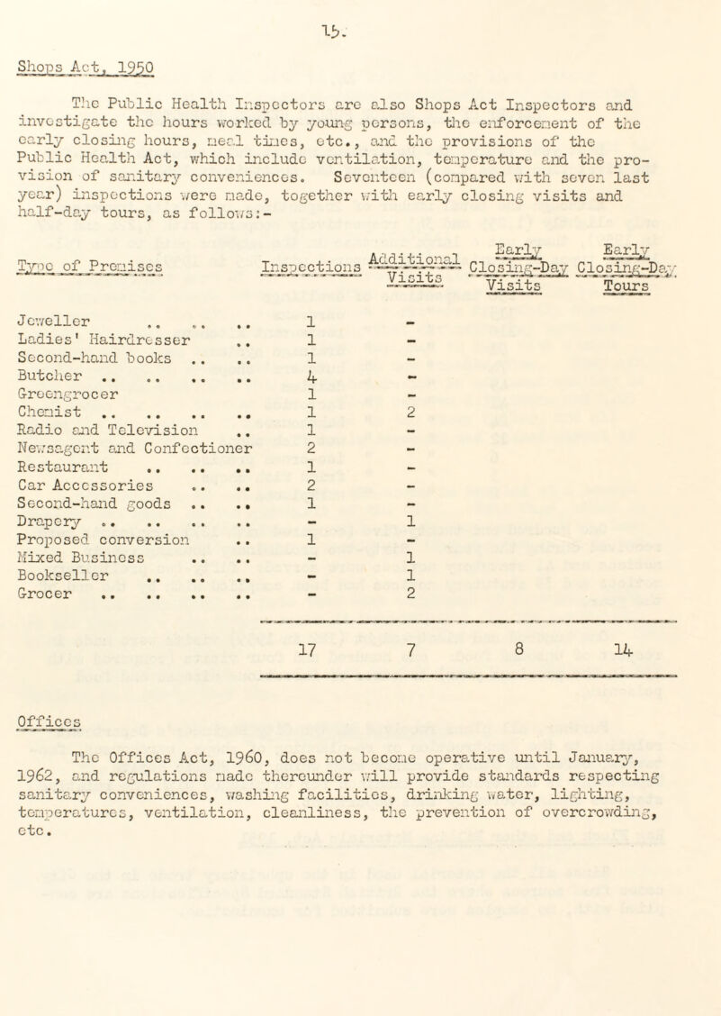 Shops Act,, 19^0 The Public Health Inspectors arc also Shops Act Inspectors and investigate the hours worked by young persons, the enforcement of the early closing hours, meal times, etc., and the provisions of the Public Health Act, which include ventilation, temperature and the pro¬ vision of sanitary conveniences. Seventeen (compared with seven last year) inspections were made, together with early closing visits and half-day tours, as follows:- Tyne of Premises Inspections Additional Visits Early Early Closin,'yDay Closing-Day Visits Tours Jeweller • • 1 - Ladies' Hairdresser 6 • 1 — Second-hand books 4 t 1 — Butcher . G-roengrocer 4 1 — Chemist . 1 2 Radio and Television • 4 1 - Newsagent and Confectioner 2 - Restaurant .. .. 1 - Car Accessories 4 4 2 — Second-hand goods 4 4 1 - Drapery - 1 Proposed conversion 4 4 1 - Mixed Business 4 4 - 1 Bookseller .. - 1 Grocer . — 2 17 7 8 14 Offices The Offices Act, i960, does not become operative until January, 1962, and regulations made thereunder will provide standards respecting sanitary conveniences, washing facilities, drinking water, lighting, temperatures, ventilation, cleanliness, the prevention of overcrowding, etc.