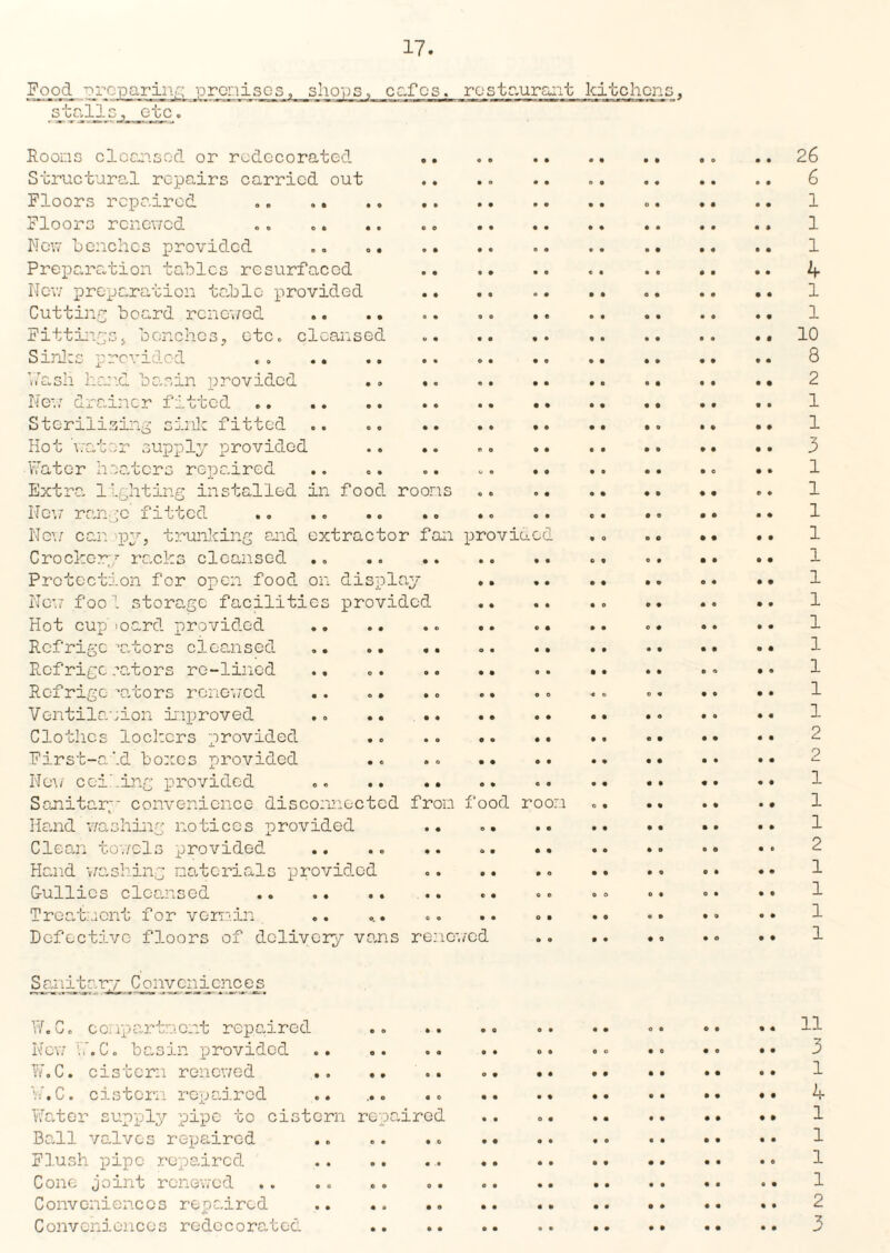 Food o -f- o O Ou preparing premises, shops 11s, etc. c ^-f os* restaurant Icitclions, Roods cleansed or redecorated .. .. .. .. 26 Structural repairs carried out .. .. .. 6 Floors repaired .. .. 1 Floors renewed .. .. .. 1 New benches provided .. . .. 1 Preparation tables resurfaced . .. <4- New preparation table provided . 1 Cutting board renewed .. .. 1 Fittingsj benches, etc. cleansed .. 10 Sinks provided .. 8 v7ash hard basin provided . . .. ... 2 New drainer fitted .. 1 Sterilising sink fitted . 1 Hot water supply provided .. .. .. 3 Water heaters repaired .. .. .. ... .. .. .. 1 Extra lighting installed in food roons .. ..1 New range fitted .. .. . 1 Nev/ can -py, trunking and extractor fan provided ,. 1 Crockery racks cleansed .. . .. 1 Protection for open food on display .. .. .. .. 1 New fool storage facilities provided .. . 1 Hot cupboard provided .. .. .. .. ..1 Refrige ’ators cleansed .. 1 Refrigerators re-lined .. .. .. • • •• 1 Rex rige **a. cors renewed • • . • •<> . • «<> .. ° • •« • • 1 Ventilation improved .. .. •• •« 1 Clothes lockers provided .. .. .. .. .. •• •• •• First-aid boxes provided .. .. . New ceiling provided .. .. .. .. .. .. • • •• •• 1 Sanitary convenience disconnected from food room ..1 Hand washing notices provided .. .. Clean to'vcls provided .. .. .. ... Hand washing materials provided .. .. .. 1 Gullies cleansed . .. .. <> » •• •• •• 1 Treatment for vermin Defective floors of delivery vans renewed . Sanitary Convenicnceis W.C. compartment repaired Now 11C. basin provided . W.C. cistern renewed V.C. cistern repaired Water supply pipe to cistern repaired Ball valves repaired Flush pipe repaired ... Cone joint renewed Conveniences repaired . Conveniences redecorated 11 3 1 4 1 1 1 1 2 7