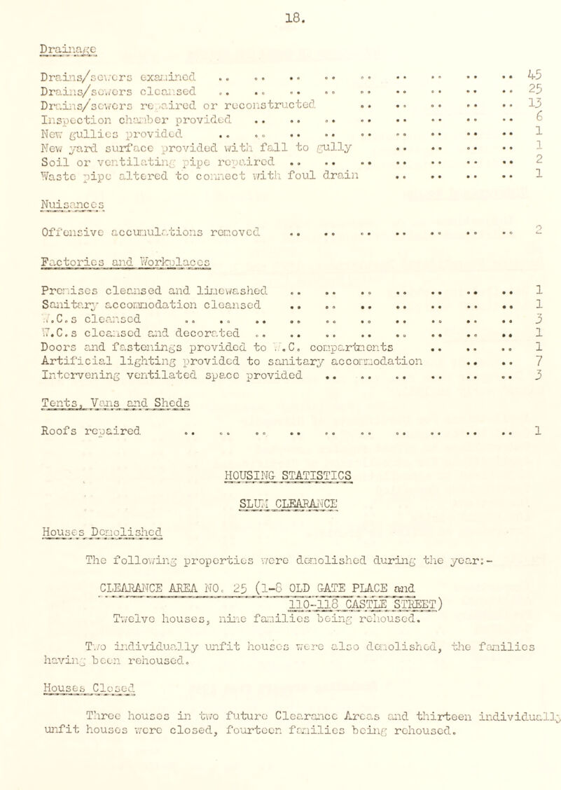 Drainage Drains/severs examined Drains/severs cleansed Drains/scwers re,-aired or reconstructed Inspection chamber provided New gullies provided New yard surface provided with fall to gully Soil or ventilating pipe repaired Waste pipe altered to connect with foul drain 45 25 13 6 1 1 2 1 Nuisances Offensive accumulations removed Factories and Worlcylaccs Premises cleansed and limewashed Sanitary accommodation cleansed .. - i o C o S C10 .SC d a a . o o# o . oe • o .. V.C.s cleansed and decorated Doors and fastenings provided to ... C. compartments Artificial lighting provided to sanitary accommodation Intervening ventilated space provided •. 1 1 ”7 P 1 1 7 3 Tents, Vo.ns and Sheds Roofs repaired HOUSING STATISTICS SLUI1 CLEARANCE Houses ^Demolished The following properties were demolished during the year: - CLEARANCE AREA NO. 25 (l-S OLD GATE PLACE and 110-118 CASTLE STREET) Twelve houses, nine families being rehoused. T'i/o individually unfit houses were also demolished, the families having been rehoused. Houses Closed Three houses in two future Clearance Areas and thirteen individually unfit houses were closed, fourteen families being rehoused.