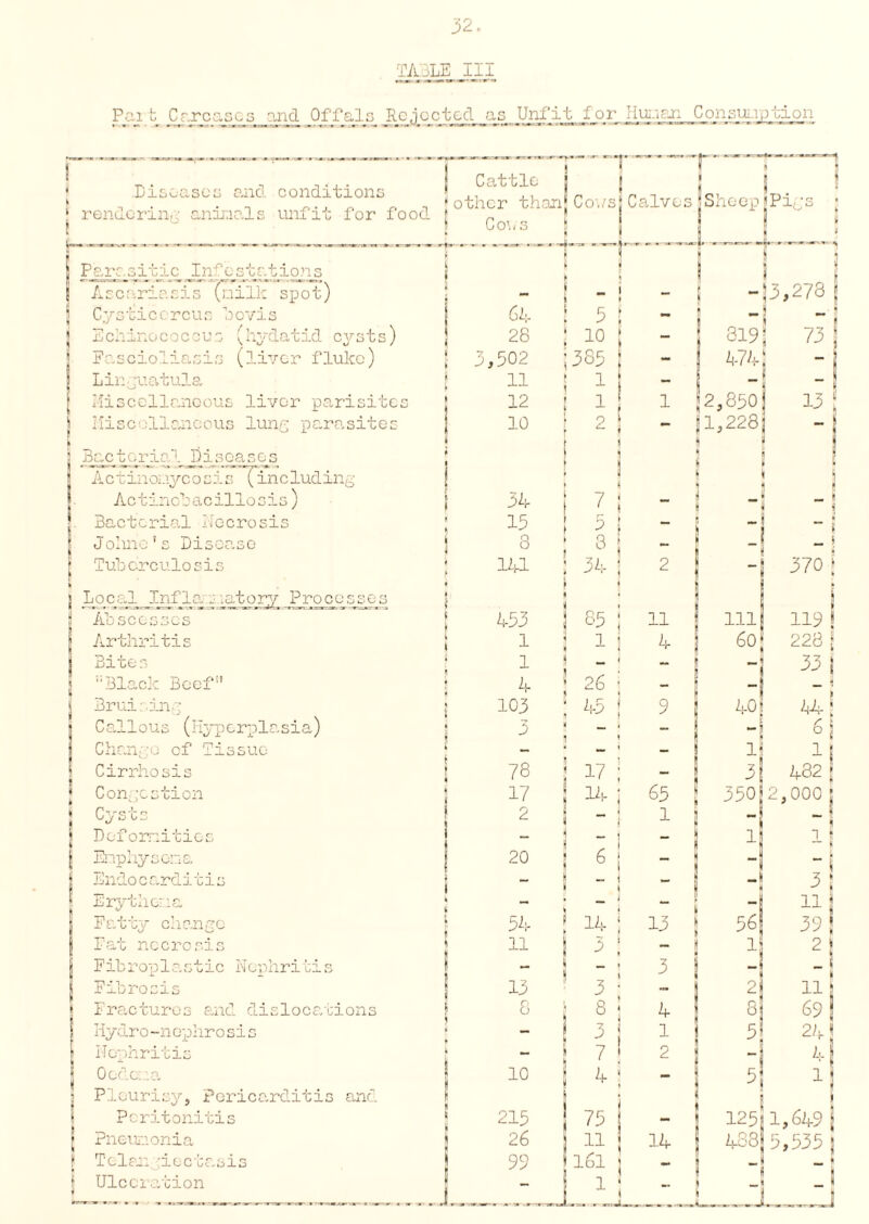 Par fc Carcases and Offals Rejected as Unfit for human i ' * Diseases and conditions 1 rendering animals unfit for food ! Cattle | other than Cows Cows | ____L__ |- L , Calves ! Sheep L_. | (Pigs - » k j ! Parasitic Infestations t _ < !*' *”-■»- % * ; ! Ascarip.sis (mill; spot)  !3,273 j jj Cysticercus tovis a. 5 _ • 1 K jj Echinococcus (hydatid cysts) 28 10 819 73 ) Pascioliasis (liver fluke) 3,502 385 mm 474 - Linguatula y -J 11 1 -! [ Miscellaneous liver parisites 12 1 1 9,850 13 S Miscellaneous lung parasites 10 2 |1,228 -j jj .Bspc11 orial j) i s ea se_s I 1 Actinonyco sis (including « j. Actinobacillosis) 34 7 _ - _ < |. Bacterial necrosis 15 5 “ -5 | Jolme's Disease 3 3 _ - - i [ Tuberculosis 141 34 2 _ 370[ k | L o c al Inf la. ; mtory Processes ► j Abscesses 453 85 11 111 119 S Arthritis 1 1 1 4 : 60; 228 i Bites 1 _ 33 j Black Boef!l 4 26 - - l Bruising 103 45 ' 9 40 44! ]i Callous (Hyperplasia) ! 3 - 3) Change cf Tissue . — 1 1 j Cirrhosis a 78 17 — 3 482j J Congestion 17 14 65 350 2,000! j Cysts 2 \ c j 1 “i _ ; ■ Deformities _ - - 1 1 t — li j Enphysona 20 6 i “ $ | Endocarditis _ - - _£ * 3; \ Erythema 11 j ! Fatty change 54 14 !3 56j 39! j Fat necrosis 11 3 . lj 2 j Fibroplastic Nephritis - ; - 13 1 3 3 | -j _ £ li Fibrosis 2 11 j I Fractures and dislocations ■ 3 8 4 8 69 ! S Hydro-nephrosis - 3 i ; 5 24 j Nephritis - 7 2 i 4 I Oedema i Pleurisy, Pericarditis and 10 4 “ ! 5 1 (i Peritonitis b 215 75 - 125 1,649 1 j Pneumonia 26 11 14 488 5,535 5 jj Telangiectasis 99 l6l ! - — • 5 Ulceration _hJ 1 L_«. ■■■ 1 ■■■■■ , — ■■■ ■ <wwn.-wj _i _j