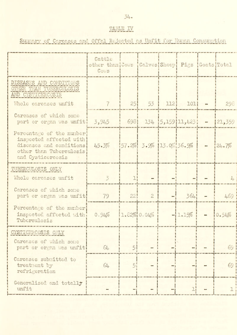 Summary of Carcases and Ofjfal_ JRy.ipctcd as Unfit for Human Consumption r™ H H -i T T u Cattle other thanjjCov/s J Calves|Sheep| Pies Cows DISEASES AND CONDITIONS ! OTHER THAN TUBERCULOSIS AND CYSTICERCOSIS L jUUWD k Ucl_L V ^ O i, Ull'vOjJ | IT -Lp_. f—hr- G-oats Total Whole carcases unfit 7 Carcases of which some . part or organ was unfit! 3,945 25 53 t 112 j - 101 - .ri - 298 — 698 134 15,159 11,423 1 — 21,359 Percentage of the numberJ inspected effected with| diser,scs and conditions 43.3$ other than Tuberculosis J and Cysticercosis 57.2$} 3.9$ |13o0$'36.5$ | - |24.7$ TUBERCULOSIS ONLY Whole carcases unfit ; Carcases of which some | part or organ was unfit Percentage of the number inspected affected with Tuberculosis 79 j 22| 2 1 i J | 364 0,94$ 1 | th CM * *2 _rj .1 i0.04$ J |1.15$ 469 ! ! - 0.54$ ; CYSTICERCOSIS ONLY Carcases of which son part or organ was unfit Carcases submitted to treatment by refrigeration generalised end totally unfit ! , J..1