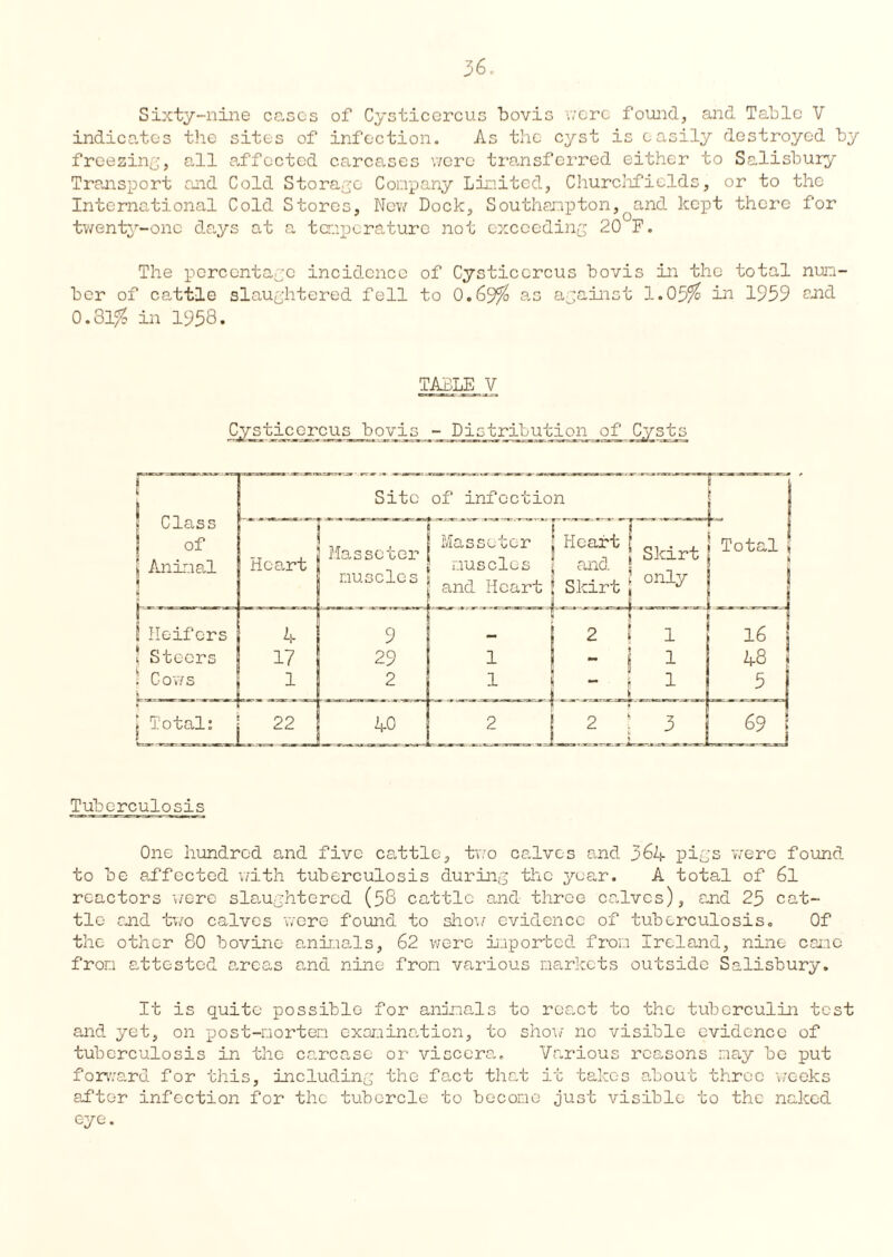 Sixty-nine cases of Cysticercus bovis were found, and Tabic V indicates the sites of infection. As the cyst is easily destroyed by freezing, all affected carcases were transferred either to Salisbury Transport and Cold Storage Company Limited, Churchfields, or to the International Cold Stores, Now Dock, Southampton, and kept there for twenty-one days at a temperature not exceeding 20 F. The percentage incidence of Cysticercus bovis in the total num¬ ber of cattle slaughtered fell to 0.69% as against 1.05% in 1959 end 0.81% in 1958. TABLE V Cjy^^iccrcus_boyis - Distribution of Cysts Tuberculosis One hundred and five cattle, two calves and 364 pigs were found to be affected with tuberculosis during the year. A total of 6l reactors were slaughtered (58 cattle and three calves), end 25 cat¬ tle end two calves were found to show evidence of tuberculosis. Of the other 80 bovine animals, 62 were imported from Ireland, nine cane from attested areas and nine from various markets outside Salisbury. It is quite possible for animals to react to the tuberculin test and yet, on post-mortem examination, to show no visible evidence of tuberculosis in the carcase or viscera. Various reasons may be put forward for this, including the fact that it takes about three 'weeks after infection for the tubercle to become just visible to the naked eye.