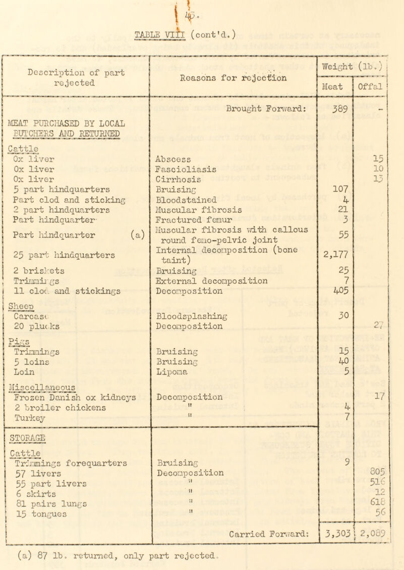 | Description of part { Reasons for rejection Weight (lb.) ; 1 rejected Meat Offal ! Brought Forward: 389 - MEAT PURCHASED BY LOCAL BUTCHERS AND RETURNED Cattle Ox liver Abscess 15 Ox liver Fascioliasis 10 ! Ox liver Cirrhosis 13 ! 5 part hindquarters Bruising 107 Part clod and sticking Bloodstained 4 2 part hindquarters Muscular fibrosis 21 Part hindquarter- Fractured femur 3 Part hindquarter (a) Muscular fibrosis with callous round femo-pelvic joint 55 25 part hindquarters Internal decomposition (bone taint) 2,177 2 briskets Bruising 25 \ Trirmii.es External decomposition 7 1 11 cloc. and stickings ( Decomposition 405 | Sheep f Carcase Bloodsplashing 30 1 20 pluc ks Decomposition 27 Pigs | Tr innings Bruising 15 5 loins Bruising 40 | Loin Lipoma 5 Miscellaneous Frozen Danish ox kidneys Decomposition 17 2 broiler chickens it 4 Turkey it 7 STORAGE Cattle j Trimmings forequarters Bruising 9 805 1 57 livers Decomposition 55 part livers ft 516 6 skirts 11 12 81 pairs lungs :i 618 15 tongues ;» 56 Carried Forward: 3,303 2,089 1 f (a) 87 lb. returned, only part rejected