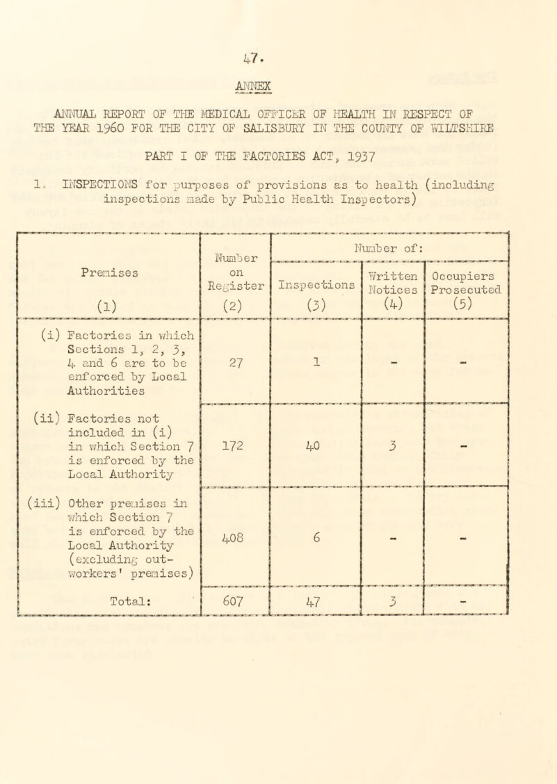 ANNEX ANNUAL REPORT OF THE MEDICAL OFFICER OF HEALTH IN RESPECT OF THE YEAR i960 FOR THE CITY OF SALISBURY IN THE COUNTY OF WILTSHIRE PART I OF THE FACTORIES ACT, 1937 1. INSPECTIONS for purposes of provisions as to health (including inspections made by Public Health Inspectors) Premises (1) Number on Register (2) Number of: Inspections (3) Written Notices (4) Occupiers Prosecuted (3) (i) Factories in which Sections 1, 2, 3, 4 and 6 are to be enforced by Local Authorities (ii) Factories not included in (i) in which Section 7 is enforced by the Local Authority 27 1 - - _ 172 40 3 (iii) Other premises in which Section 7 is enforced by the Local Authority (excluding out- worke rs’ p reaisos) 408 6 ’ 1 Total: 607 47 3 _