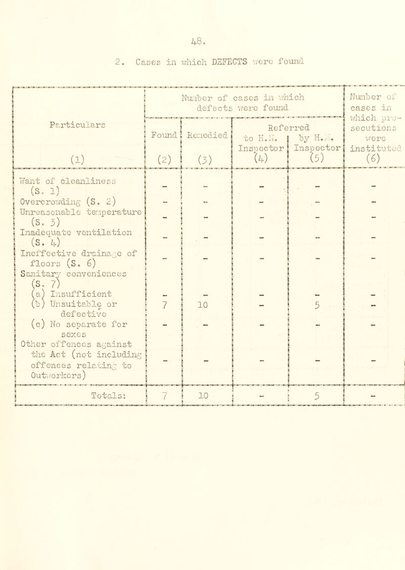 2. Cases in which DEFECTS were found