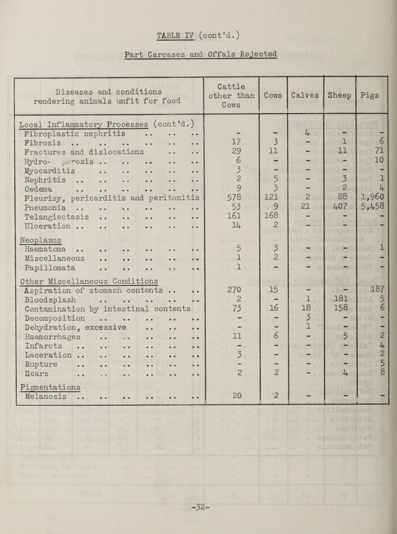 Part Carcases and Offals Rejected Diseases and conditions rendering animals unfit for food Cattle other than Cows Cows Calves Sheep Pigs Local Inflammatory Processes (cont'd.) 4 Fibroplastic nephritis . — — — — Fibrosis 17 3 — 1 6 Fractures and dislocations 29 11 — 11 71 Hydro- ph^osis. 6 — _ — 10 Myocarditis 3 — — — — Nephritis . 2 5 — 3 1 Oedema . . . 9 3 — 2 4 Pleurisy, pericarditis and peritonitis 578 121 2 88 1,960 Pneumonia 53 9 21 407 5,458 Telangiectasis . l6l 168 — — - Ulceration .. . 14 2 — — — Neoplasms 5 3 1 Haematoma — — Miscellaneous . 1 2 — - - Papillomata . 1 — — — Other Miscellaneous Conditions 187 Aspiration of stomach contents .. 270 15 — — Bloodsplash .. . 2 — 1 181 5 Contamination by intestinal contents 73 16 18 158 6 Decomposition - — 3 — — Dehydration, excessive . — — 1 — — Haemorrhages .. . . . 11 6 — 5 2 Infarcts - — — — 4 Laceration .. 3 - — — 2 Rupture - — — — 5 S C8/FS •• ® ® ®o •• •• •• 2 2 — 4 8 Pigmentations Melanosis . 20 2 , ■ ■■■ — — ■ i — -32-