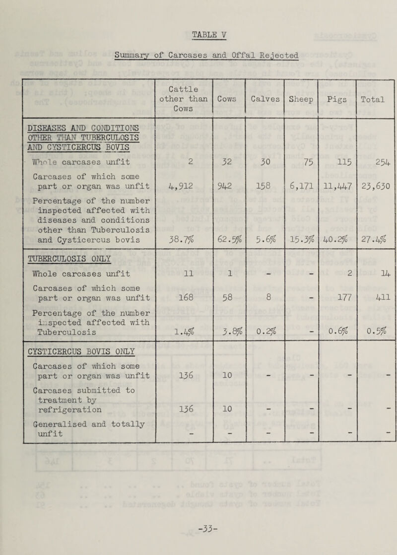 Summary of Carcases and Offal Rejected Cattle other than Cows Cows Calves Sheep Pigs Total DISEASES AND CONDITIONS OTHER THAN TUBERCULOSIS AND CYSTICERCUS BOVIS ■ Whole carcases unfit 2 32 30 75 115 254 Carcases of which some part or organ was unfit 4,912 942 158 6,171 11,-447 23,630 Percentage of the number inspected affected with diseases and conditions other than Tuberculosis and Cysticercus bovis 38.7% 62.5% 5.6% 13-3% 40.2% 27. k% TUBERCULOSIS ONLY Whole carcases unfit 11 1 2 14 Carcases of which some part or organ was unfit 168 58 8 — 177 411 Percentage of the number inspected affected with Tuberculosis i.h% 3.8% 0.2% — 0.6% 0.3% CYSTICERCUS BOVIS ONLY Carcases of which some part or organ was unfit 136 10 Carcases submitted to treatment by refrigeration 136 10 _ _ — Generalised and totally unfit - - - - — - -33-