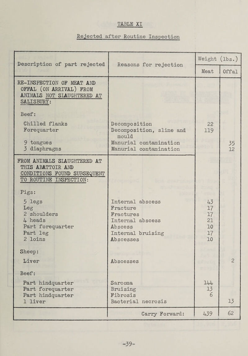 Rejected after Routine Inspection Description of part rejected Reasons for rejection Weight (lbs.) Meat Offal RE-INSPECTION OF MEAT AM) OFFAL (ON ARRIVAL) FROM ANIMALS NOT SLAUGHTERED AT SALISBURY: Beef: Chilled flanks Decomposition 22 Forequarter Decomposition, slime and 119 9 tongues mould Manurial contamination 35 3 diaphragms Manurial contamination 12 FROM ANIMALS SLAUGHTERED AT THIS ABATTOIR AND CONDITIONS FOUND SUBSEQUENT TO ROUTINE INSPECTION: Pigs: 3 legs Internal abscess 43 Leg Fracture 17 2 shoulders Fractures 17 4 heads Internal abscess 21 Part forequarter Abscess 10 Part leg Internal bruising 17 2 loins Abscesses 10 Sheep: Liver Abscesses 2 Beef: Part hindquarter Sarcoma 144 Part forequarter Bruising 13 Part hindquarter Fibrosis 6 1 liver Bacterial necrosis 13 Carry Forward: 439 1 62 -39-