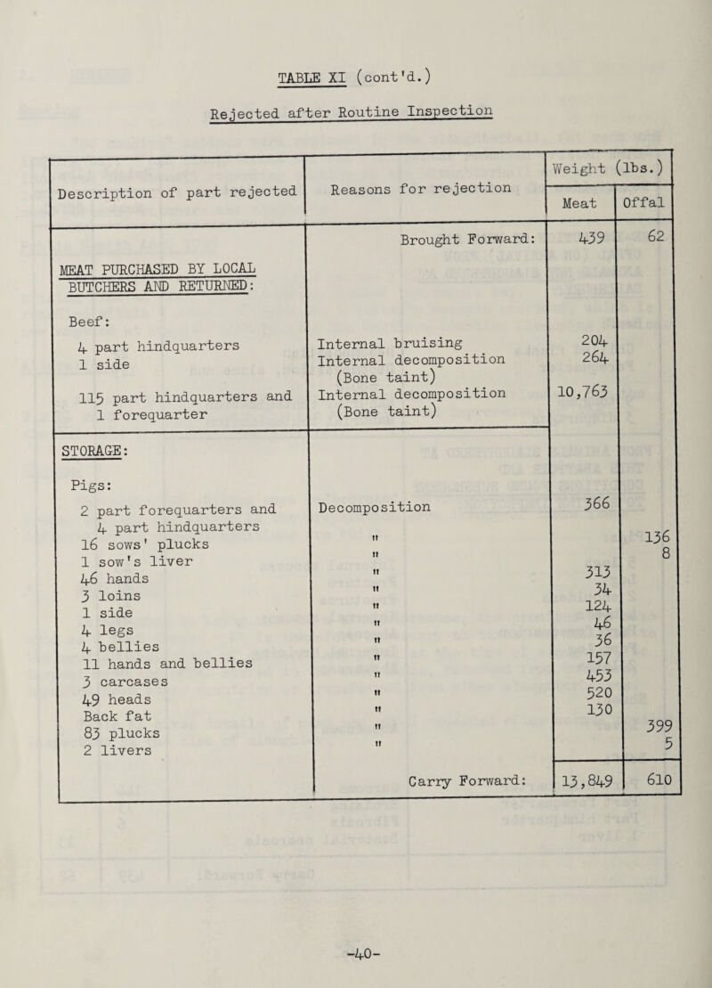 Rejected after Routine Inspection Weight (lbs.) Description of part rejected Reasons for rejection Meat Offal Brought Forward: 439 62 MEAT PURCHASED BY LOCAL BUTCHERS AND RETURNED: Beef: 4 part hindquarters 1 side 115 part hindquarters and 1 forequarter Internal bruising Internal decomposition (Bone taint) Internal decomposition (Bone taint) 204 264 10,763 STORAGE: Pigs: 2 part forequarters and 4 part hindquarters 16 sows' plucks 1 sow’s liver 46 hands 3 loins 1 side 4 legs 4 Bellies 11 hands and bellies 3 carcases 49 heads Back fat 83 plucks 2 livers Decomposition it 11 n it it 11 it 11 11 ti it 11 ti 366 313 34 124 46 36 157 453 520 130 136 8 399 5 Carry Forward: 13,849 610 -40-