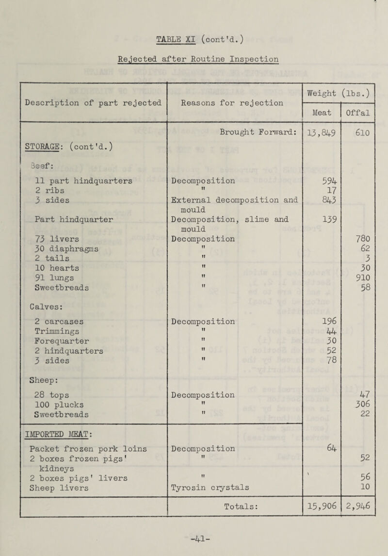 Rejected after Routine Inspection Description of part rejected Reasons for rejection Weight (lbs.) Meat Offal Brought Forward: 13,849 610 STORAGE: (cont'd.) Beef: 11 part hindquarters Decompo sition 594 2 ribs it 17 3 sides External decomposition and mould 843 Part hindquarter Decomposition, slime and mould 139 73 livers Decomposition 780 30 diaphragms it 62 2 tails it 3 10 hearts it 30 91 lungs tt 910 Sweetbreads it 58 Calves: 2 carcases Decomposition 196 Trimmings ti bU Forequarter it 30 2 hindquarters it 52 3 sides ti 78 Sheep: 28 tops Decomposition 47 100 plucks it 306 Sweetbreads ti 22 IMPORTED MEAT: Packet frozen pork loins Decomposition 64 2 boxes frozen pigs' it 52 kidneys 56 2 boxes pigs' livers t! Sheep livers Tyrosin crystals 10 Totals: 15,906 2,946 -41-