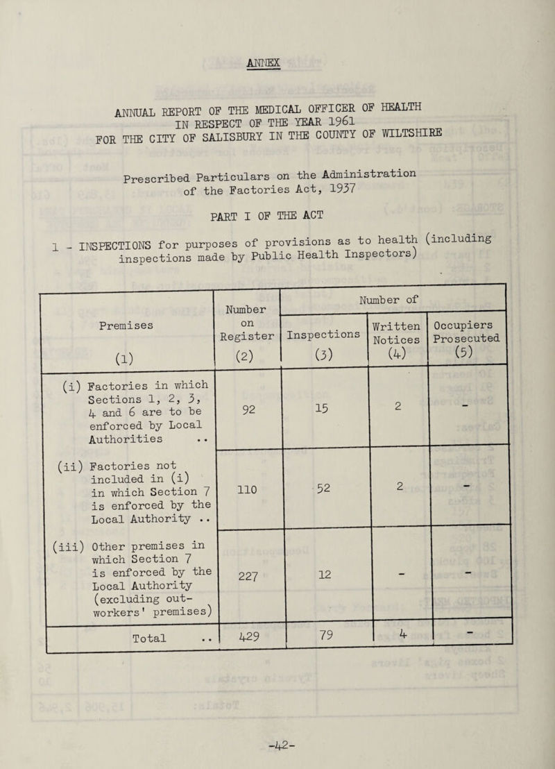 ANNEX ANNUAL REPORT OF THE MEDICAL OFFICER OF HEALTH IN RESPECT OF THE YEAR 1961 FOR THE CITY OF SALISBURY IN THE COUNTY OF WILTSHIRE Prescribed Particulars on the Administration of the Factories Act, 1937 PART I OF THE ACT 1 - INSPECTIONS for purposes of provisions as to health (including inspections made by Public Health Inspectors) Number Number of Premises (i) on Register (2) Inspections (3) Written Notices (4) Occupiers Prosecuted (5) (i) Factories in which Sections 1, 2, 3, 4 and 6 are to be enforced by Local Authorities 92 15 2 - (ii) Factories not included in (i) in which Section 7 is enforced by the Local Authority .. 110 52 2 — (iii) Other premises in which Section 7 is enforced by the Local Authority (excluding out¬ workers' premises) 227 12 - — Total 429 79 4 - -42-