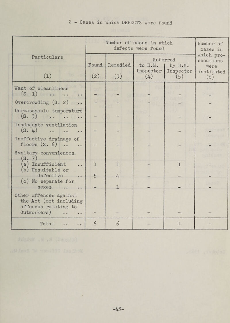 2 - Cases in which DEFECTS were found Number of defects cases in which were found Number of cases in which pro¬ secutions were instituted (6) Particulars U) Found (2) Remedied (3) Refe to H.M. Inspector (4) rred by H.M. Inspector (5) Want of cleanliness '8,1) . Overcrowding (S. 2) - - - - - Unreasonable temperature (s. 3) . — — — 1 _ _ Inadequate ventilation (S • A-) • • • • • • — — _ _ Ineffective drainage of floors (S. 6) _ _ _ _ __ Sanitary conveniences (S. 7) (a) Insufficient 1 1 1 (b) Unsuitable or defective 5 4 (c) No separate for sexes — 1 — — Other offences against the Act (not including offences relating to Outworkers) Total 6 6 1 — -43-