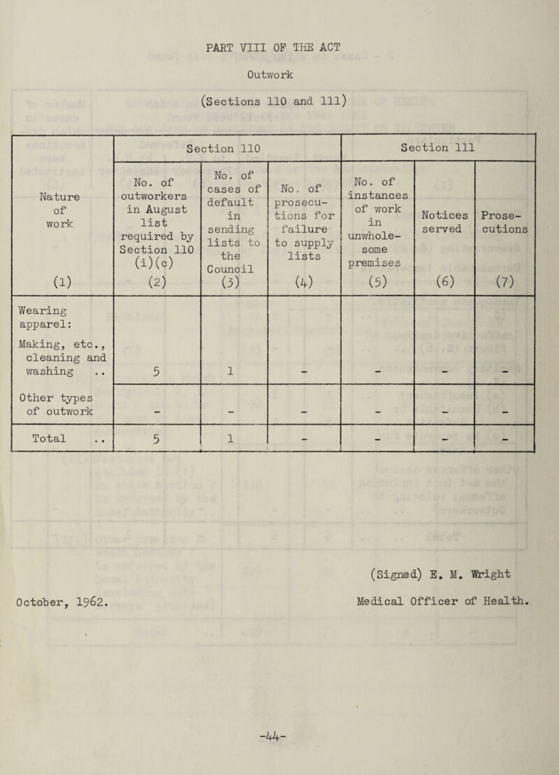 Outwork (Sections 110 and 111) Section 110 Section 111 Nature of work (1) No. of outworkers in August list required by Section 110 (i)(c) (2) No. of cases of default in sending lists to the Council (3) No. of prosecu¬ tions for failure to supply lists (4) No. of instances of work in unwhole¬ some premises (5) Notices served (6) Prose¬ cutions (7) Wearing apparel: Making, etc., cleaning and washing 5 1 Other types of outwork — — — — — — Total 5 1 — — ..- , „ — (Signed) E. M. Wright October, 1962 Medical Officer of Health