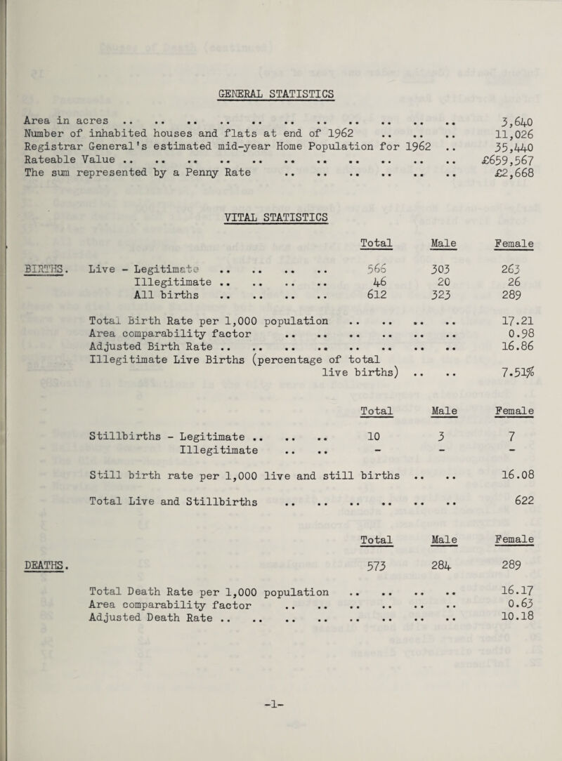 I G-EKEEAL STATISTICS Area in acres. 3,640 Number of inhabited houses and flats at end of 1962 . 11,026 Registrar General's estimated mid-year Home Population for 1962 .. 35,440 Rateable Value .. .. . £659,567 The sum represented by a Penny Rate . £2,668 VITAL STATISTICS Total Male Female BIRTHS. Live - Legitimate 303 263 Illegitimate .. .. .. 46 20 26 All births 612 323 289 Total Birth Rate per 1,000 population .. .. 17.21 Area comparability factor . 0.98 Adjusted Birth Rate .. .. .. .. . 16.86 Illegitimate Live Births (percentage of total live births) .. .. 7-51?^ Stillbir*ths - Legitimate .. Illegitimate Total 10 Male 3 Still birth rate per 1,000 live and still births Female 7 16.08 Total Live and Stillbirths 622 Total Male Female DEATHS. 573 284 289 Total Death Rate per 1,000 population . 16.17 Area comparability factor . 0.63 Adjusted Death Rate. 10.18 -1-