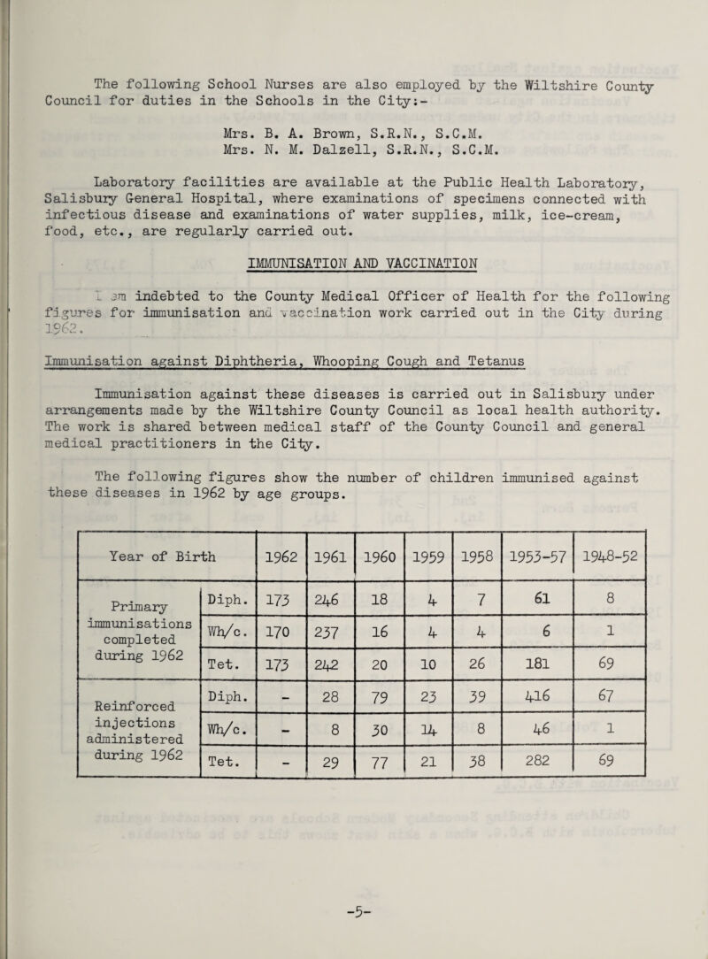 The following School Nurses are also employed by the Wiltshire County Council for duties in the Schools in the City;- Mrs. B. A. Brown, S.R.N., S.C.M. Mrs. N. M. Dalzell, S.R.N., S.C.M. Laboratory facilities are available at the Public Health Laboratory, Salisbury G-eneral Hospital, where examinations of specimens connected with infectious disease and examinations of water supplies, milk, ice-cream, food, etc., are regularly carried out. IMMUNISATION AND VACCINATION I am indebted to the County Medical Officer of Health for the following figures for immunisation and •'vaccination work carried out in the City during 1962. Immunisation against Diphtheria, Whooping Cough and Tetanus Immunisation against these diseases is carried out in Salisbury under arrangements made by the Wiltshire County Council as local health authority. The work is shared between medical staff of the County Council and general medical practitioners in the Ciiy. The following figures show the number of children immunised against these diseases in 1962 by age groups. Year of Birth 1962 1961 i960 1939 1958 1933-37 1948-32 Primary immunisations completed during 1962 Diph. 173 246 18 4 7 61 8 Wh/c. 170 237 16 4 4 6 1 Tet. 173 242 20 10 26 181 69 Reinforced injections administered during 1962 Diph. — 28 79 23 39 416 67 TOi/c. - 8 30 14 8 46 1 Tet. - 29 77 21 38 282 69 -5-