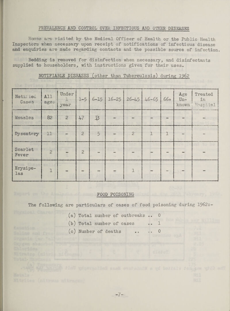 PREVALENCE AND CONTROL OVER IKFECTIOUS AKD OTHER DISEASES Homes are visited by the Medical Officer of Health or the Public Health Inspectors when necessary upon receipt of notifications of infectious disease and enquiries are made regarding contacts and the possible source of infection. Bedding is removed for disinfection when necessary, and disinfectants supplied to householders, with instructions given for their uses. NOTIFIABLE DISEASES (other than Tuberculosis) during 1962 NotiJ red Cases All age;.. Under 1 year 1-5 6-15 16-25 26-45 —-- 46-65 66+ Age Un¬ known Treated in Hospital Measles 82 2 47 — — - - — _ Dysentery 11 — 2 5 — 2 1 1 - Scarlet Fever 2 - 2 — — — — - - — Erysipe¬ las 1 — 1 - - — FOOD POISONING The following are particulars of cases of food poisoning during 1962:- (a) Total number of outbreaks .. 0 (b) Total number of cases .. 1 (c) Number of deaths .. .. 0 -7-