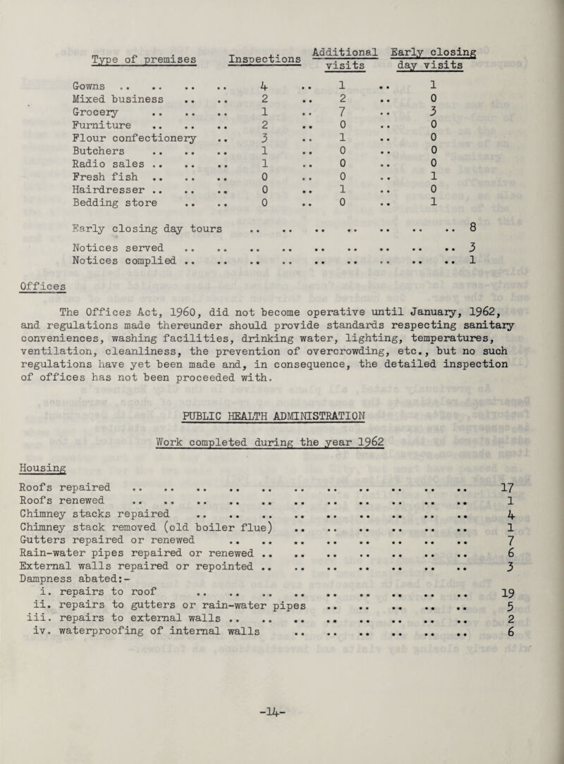 Additional visits Early closing day visits G-owns. 4 •• 1 •• 1 Mixed business .... 2 .. 2 .. 0 G-roceiy . 1 .. 7 •• 3 Furniture . 2 .. 0 .. 0 Flour confectioneiy .. 3 • • 1 • • 0 Butchers . 1 .. 0 .. 0 Radio sales. 1 .. 0 .. 0 Fresh fish. 0 .. 0 .. 1 Hairdresser. 0 .. 1 .. 0 Bedding store .... 0 .. 0 .. 1 Early closing day tours Notices served Notices complied .. 8 3 1 Offices The Offices Act, I960, did not become operative iintil January, 1962, and regulations made thereunder should provide standards respecting sanitary conveniences, washing facilities, drinking water, lighting, temperatures, ventilation, cleanliness, the prevention of overcrowding, etc., but no such regulations have yet been made and, in consequence, the detailed inspection of offices has not been proceeded with. PUBLIC HEALTH ADMINISTRATION Work completed during the year 1962 Housing Roofs repaired . 17 Roofs renewed . 1 Chimney stacks repaired .. . . .. 4 Chimney stack removed (old boiler flue) . 1 Cutters repaired or renewed . 7 Rain-water pipes repaired or renewed . 6 External walls repaired or repointed . 3 Dampness abated i. repairs to roof 19 ii. repairs to gutters or rain-water pipes . 3 iii. repairs to external walls . 2 iv. waterproofing of internal walls . 6 -14-